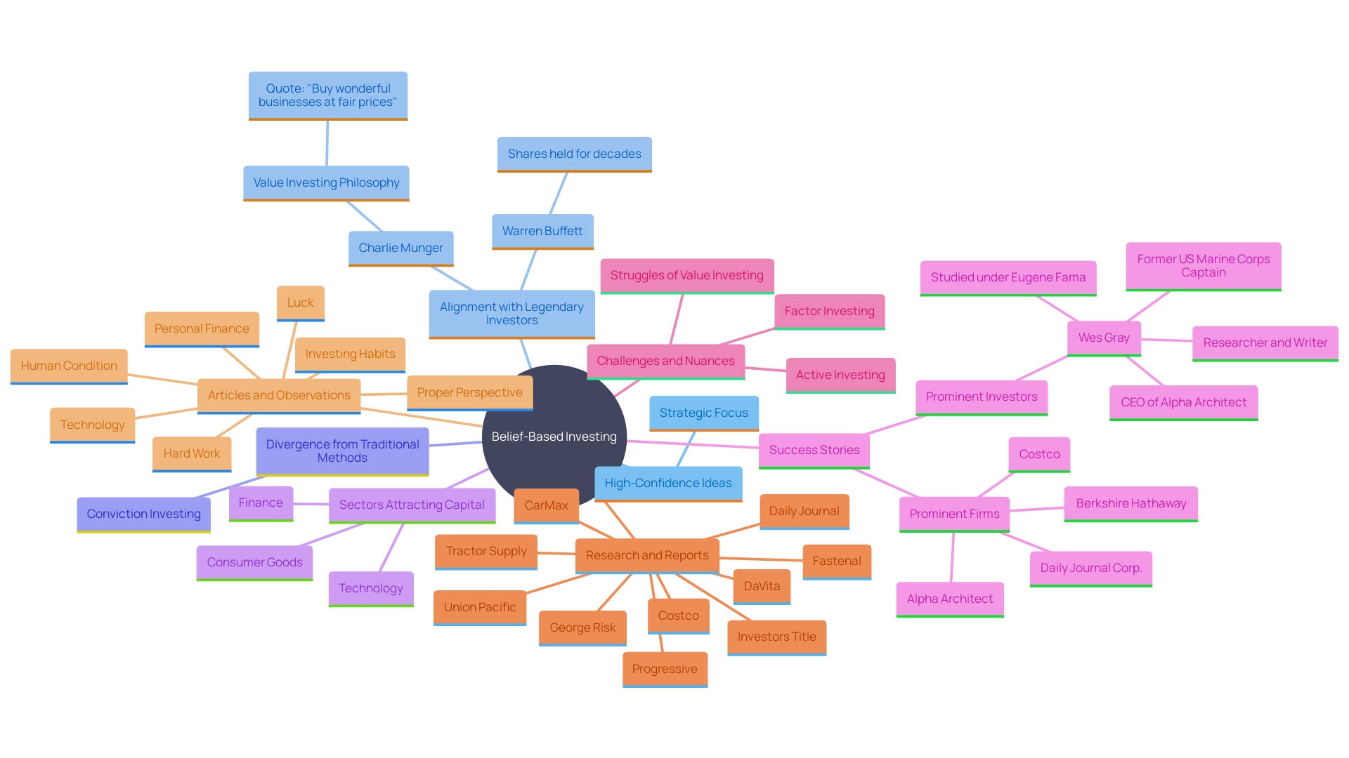 Exploring the Concept of Belief-Based Investing