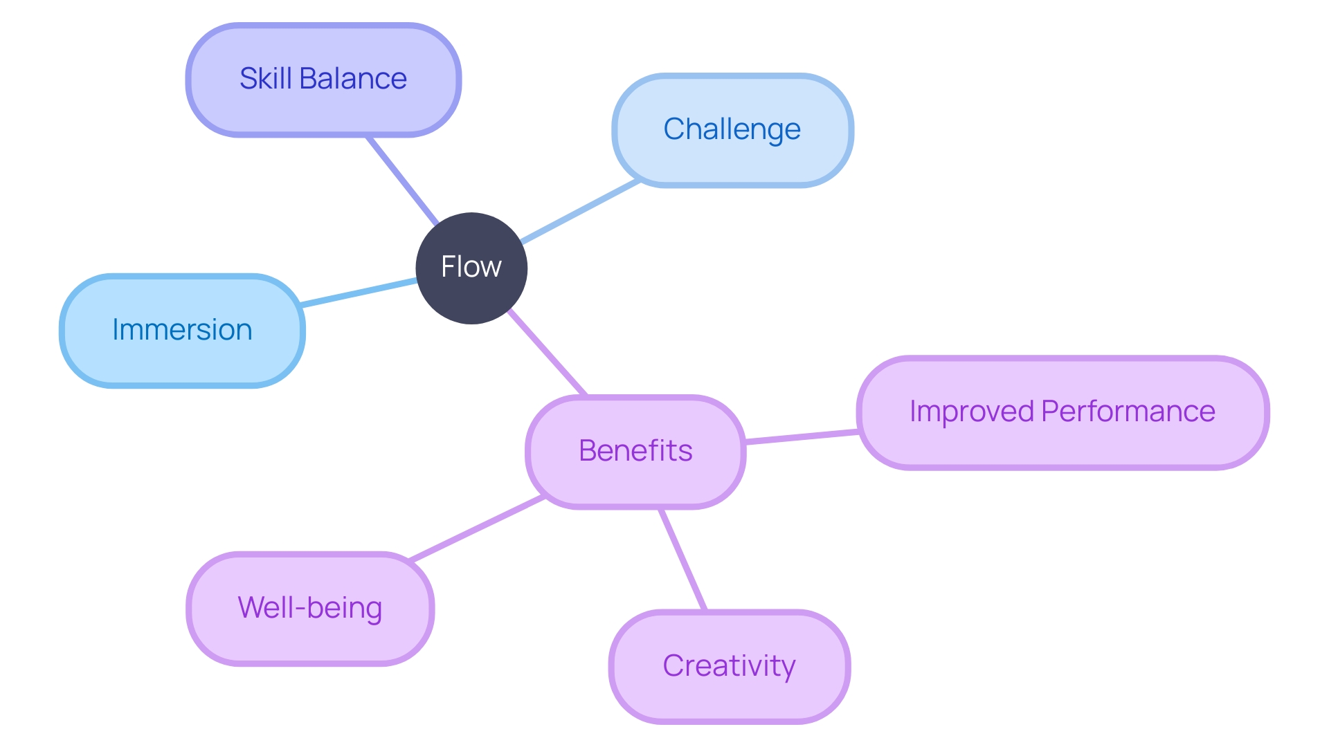 Exploring the Concept of Flow: Key Elements and Benefits Exploring the Concept of Flow: Key Elements and Benefits