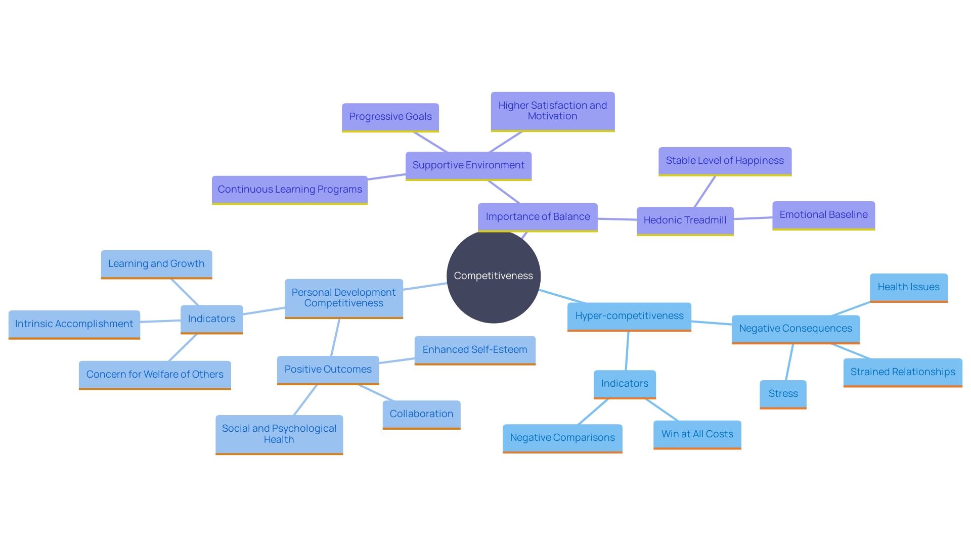Exploring the Impact of Hyper-Competitiveness vs. Personal Development Competitiveness