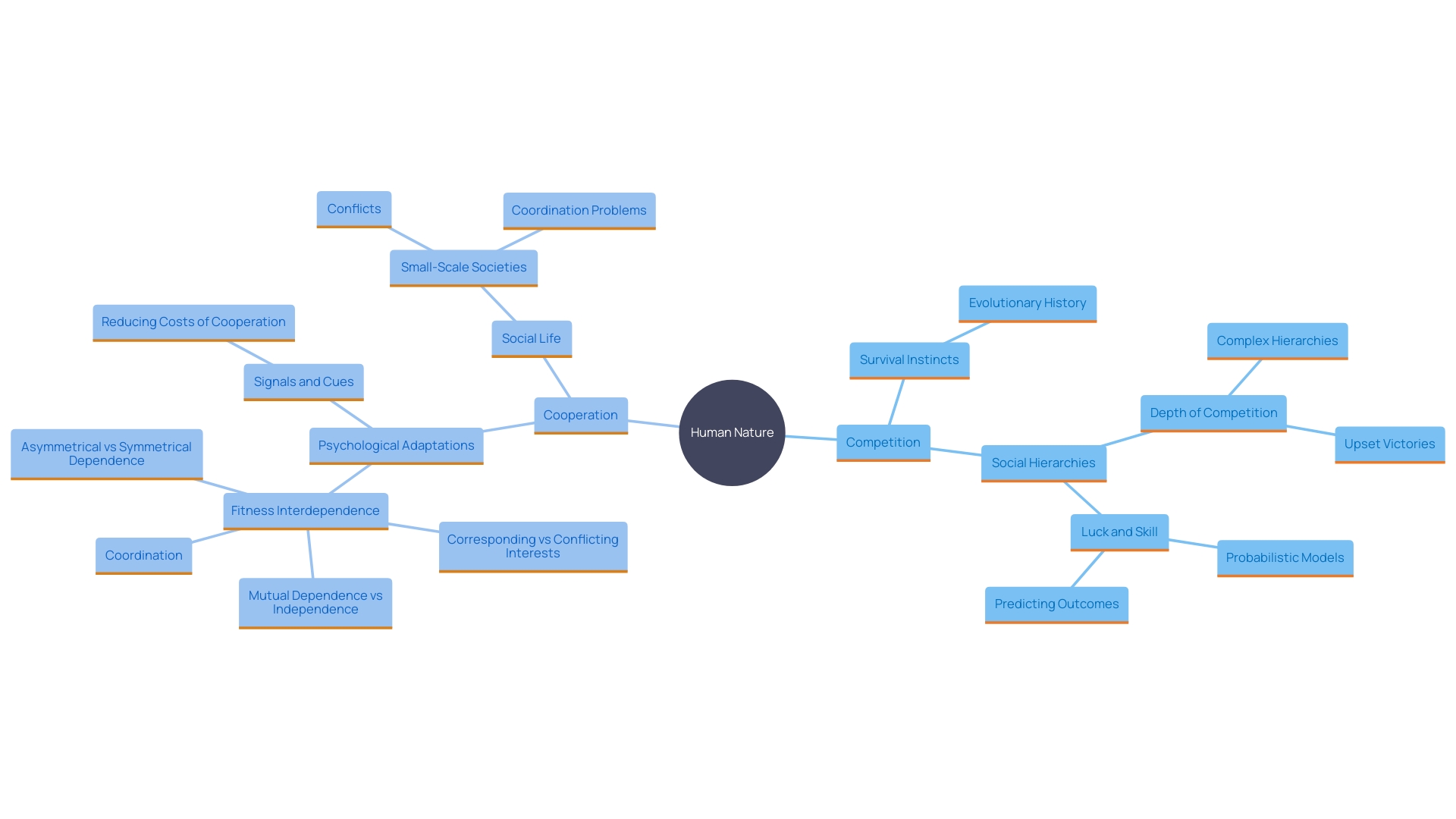 Exploring the Interconnectedness of Competition and Cooperation in Human Evolution