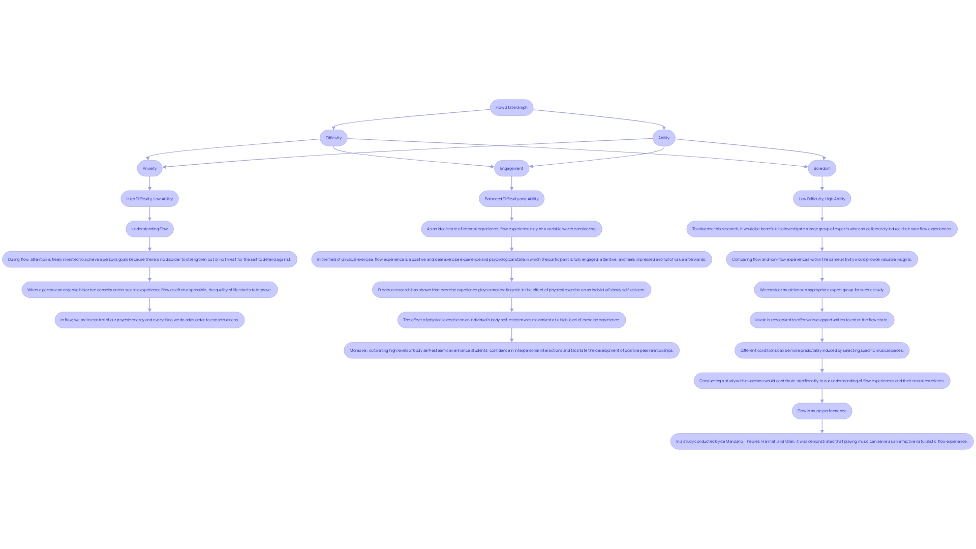The Flow State Graph illustrates the relationship between skill level and challenge, highlighting the zones of anxiety, engagement, and boredom for optimal performance. The Flow State Graph illustrates the relationship between skill level and challenge, highlighting the zones of anxiety, engagement, and boredom for optimal performance.