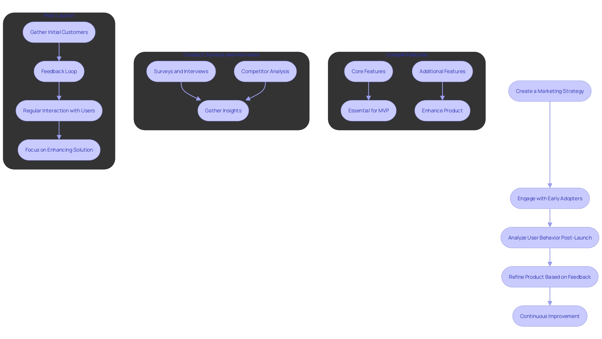 This flowchart illustrates the essential steps in launching a Minimum Viable Product (MVP) from planning to market impact. This flowchart illustrates the essential steps in launching a Minimum Viable Product (MVP) from planning to market impact.