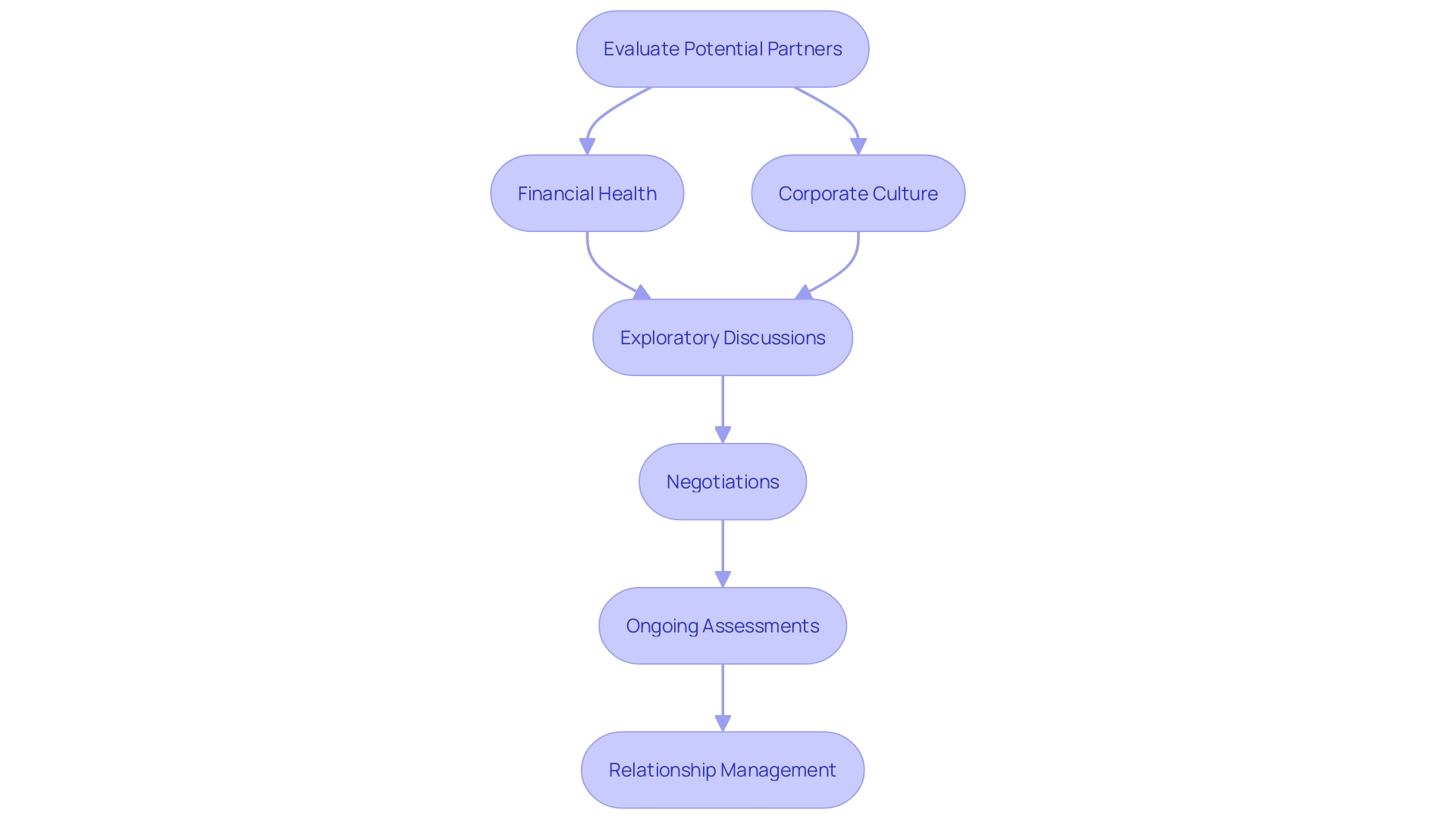 This flowchart illustrates the key steps and considerations in establishing and maintaining strategic partnerships, highlighting the importance of evaluation, negotiation, and ongoing management.