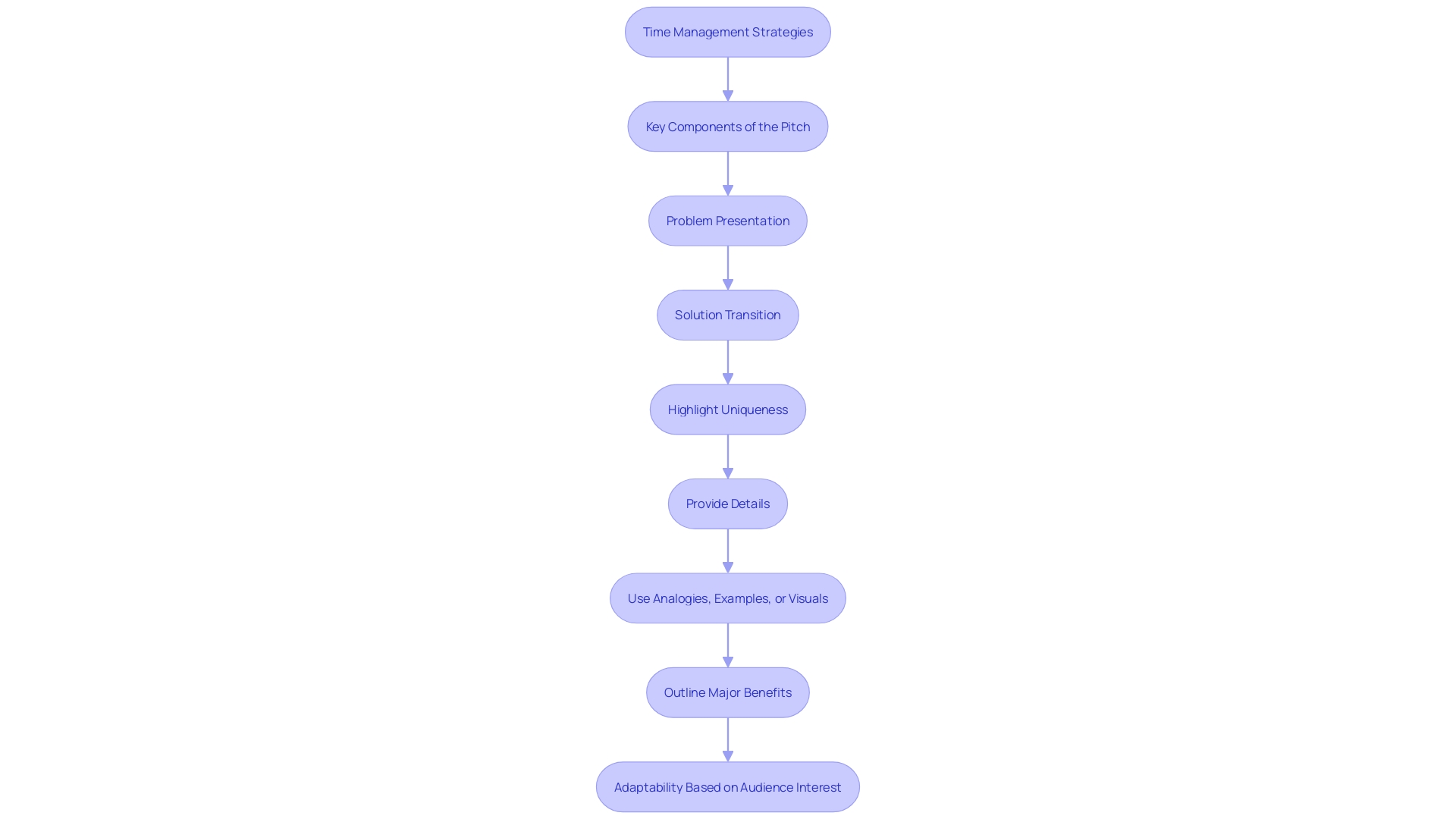 This flowchart illustrates the key steps for delivering an effective pitch, emphasizing time management and adaptability to audience engagement. This flowchart illustrates the key steps for delivering an effective pitch, emphasizing time management and adaptability to audience engagement.