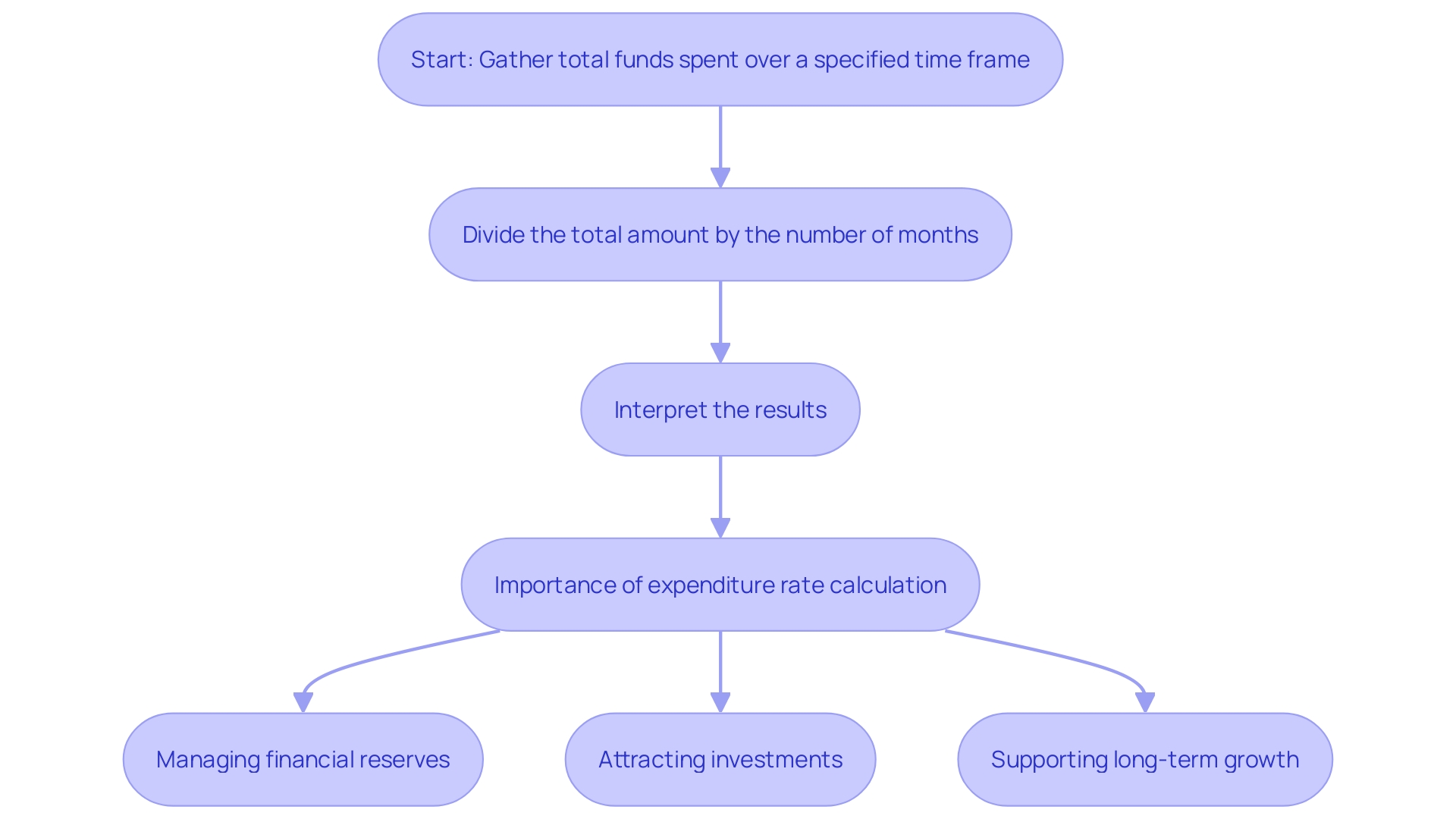 This flowchart illustrates the process of calculating an organization's expenditure rate and its implications for financial management.