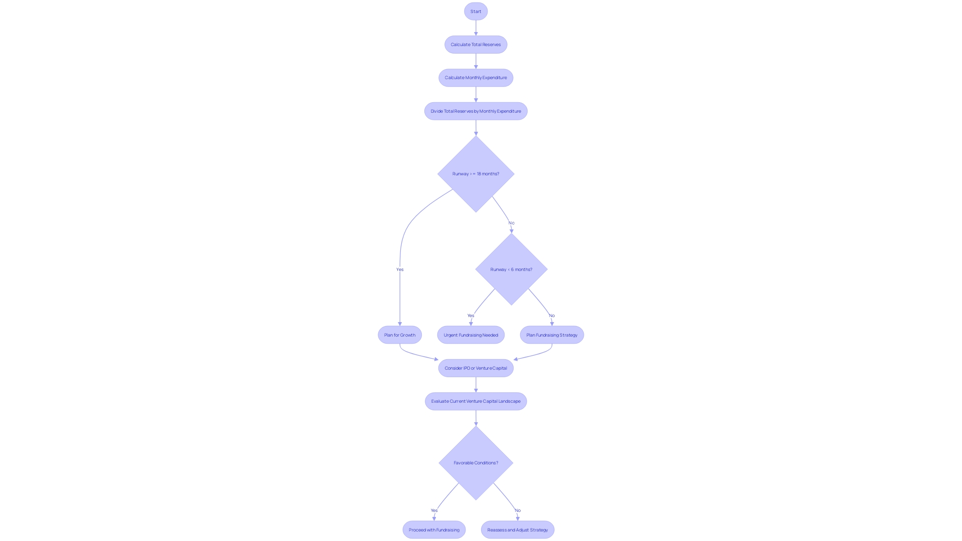 This flowchart illustrates the process of determining a startup's financial runway and the implications of its duration on funding strategies.