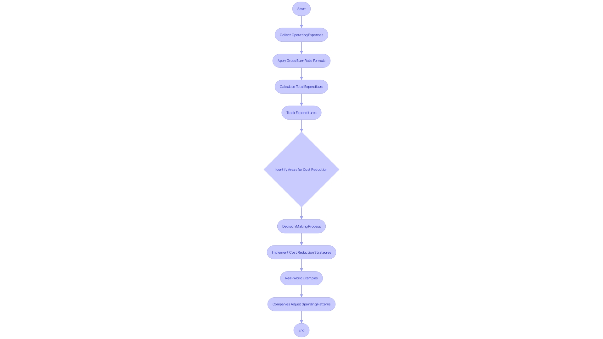 This flowchart illustrates the process of determining total expenditure and identifying cost-saving opportunities within a business.