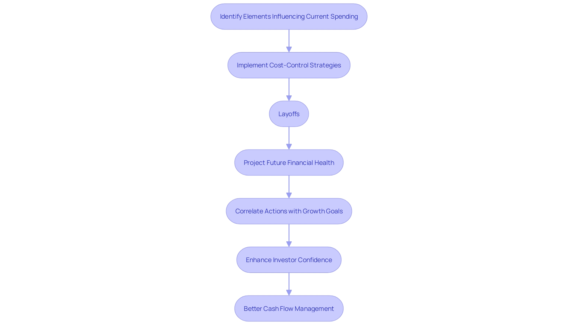 This flowchart illustrates the process of managing expenditures in startups, highlighting key strategies to improve financial health and investor confidence.