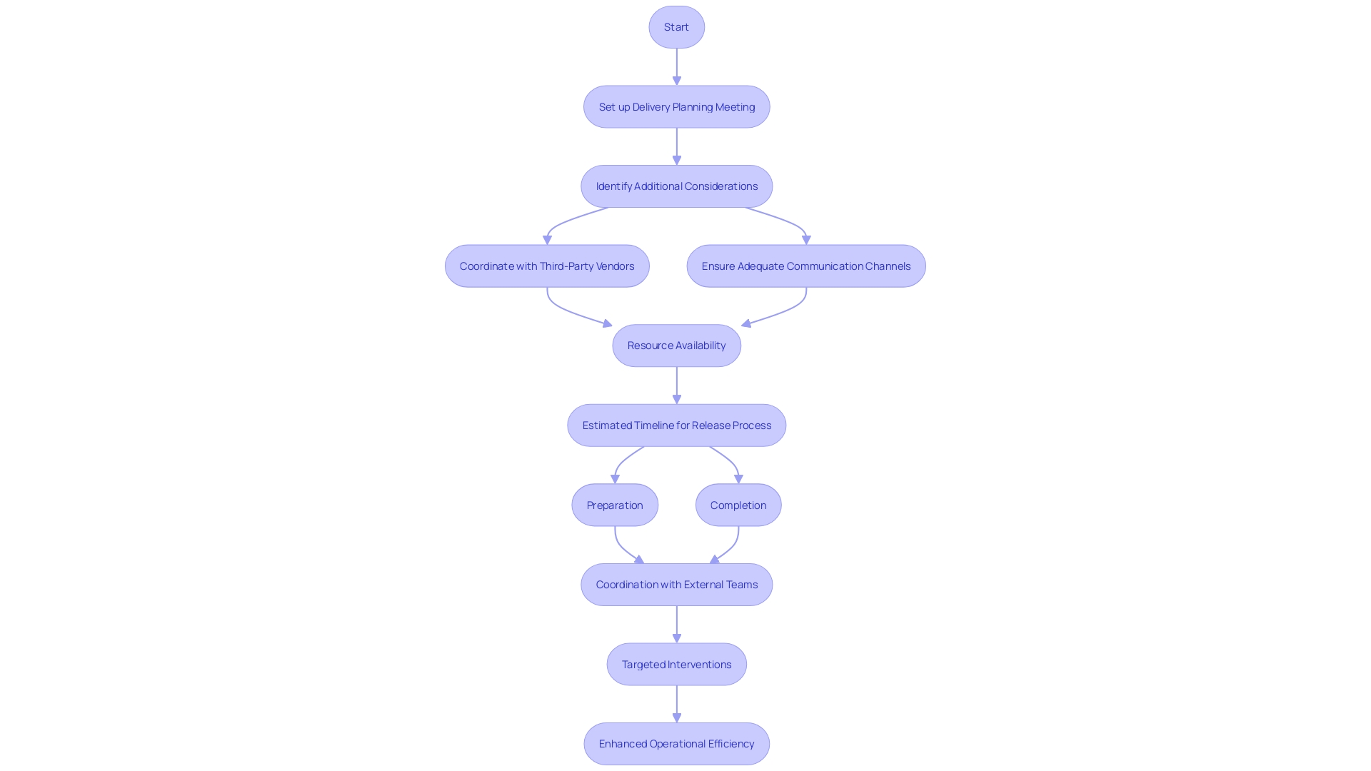 This flowchart illustrates the productivity funnel process, highlighting how activities progress from inception to completion while identifying potential bottlenecks.