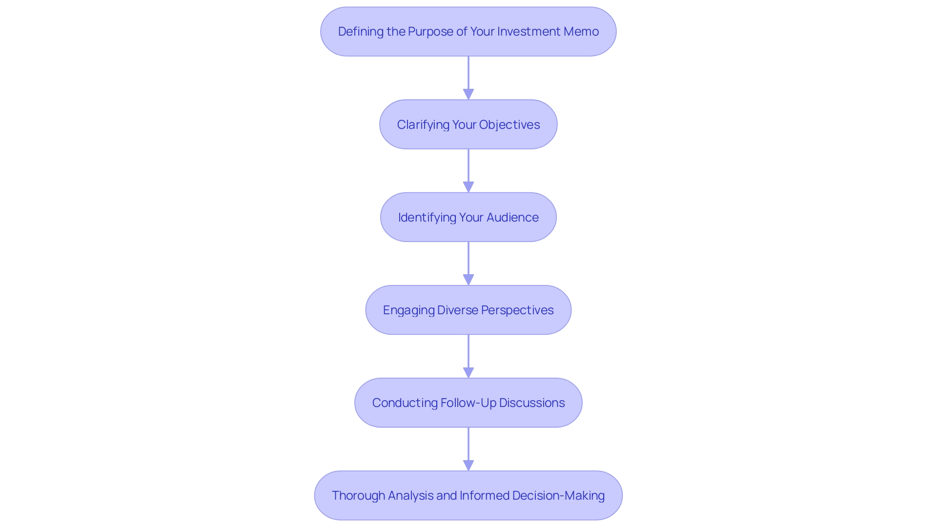 This flowchart outlines the best practices for evaluating investment memos, illustrating the sequential steps from establishing criteria to conducting follow-up discussions.