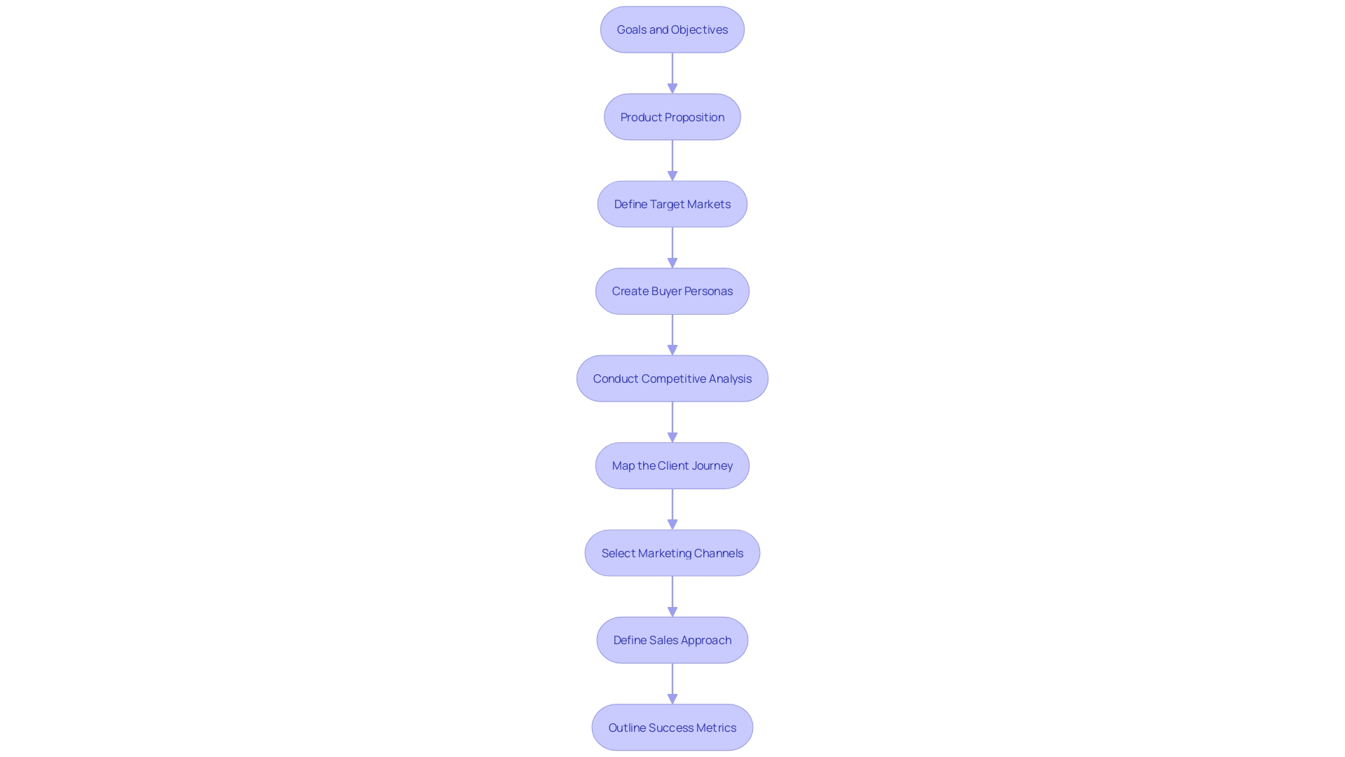 This flowchart outlines the eight essential steps for creating a successful Go-To-Market (GTM) plan, guiding you through the process from understanding business objectives to defining success metrics. This flowchart outlines the eight essential steps for creating a successful Go-To-Market (GTM) plan, guiding you through the process from understanding business objectives to defining success metrics.