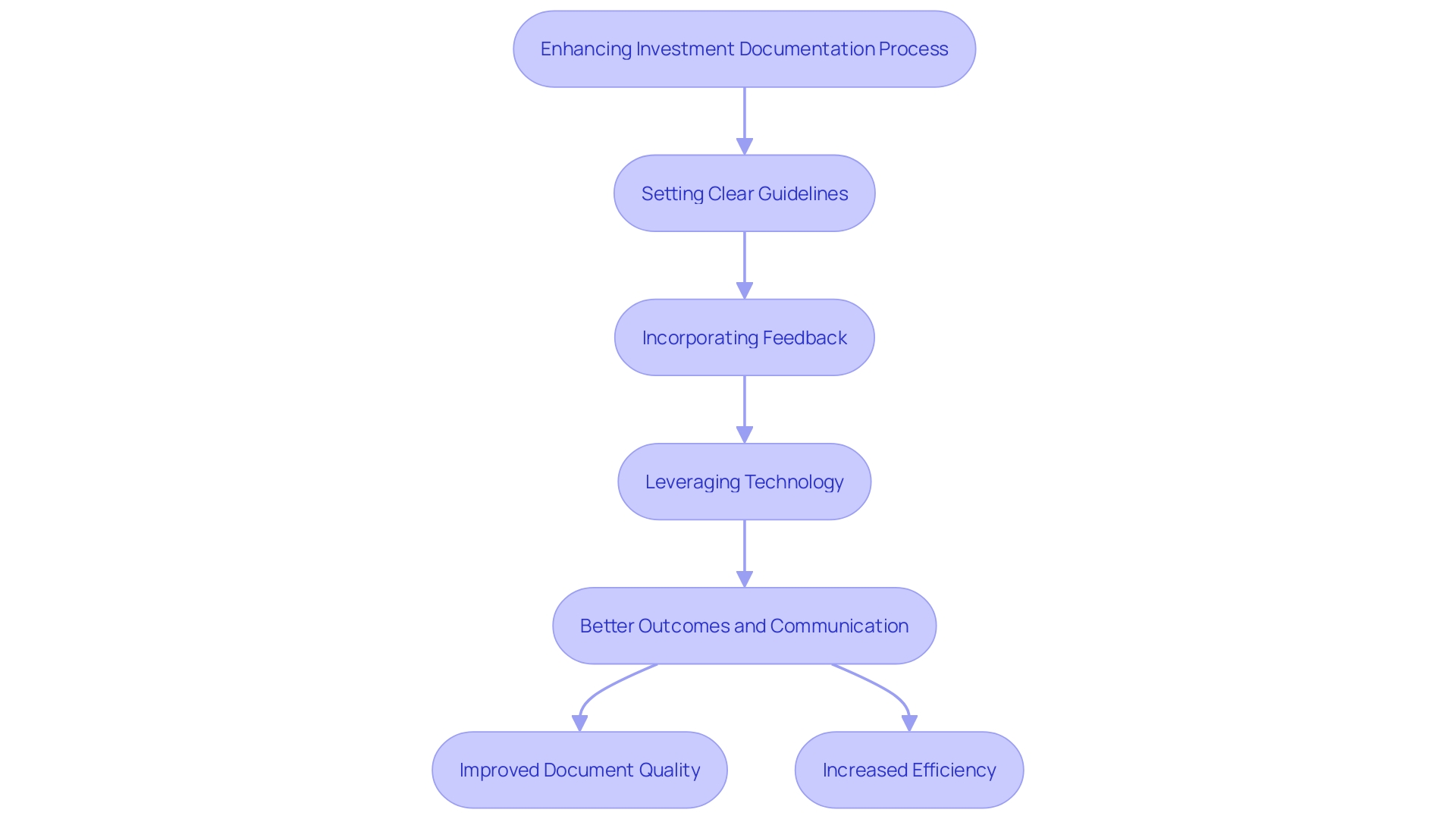 This flowchart outlines the key steps to improve the investment documentation process, highlighting the importance of guidelines, feedback, and technology.