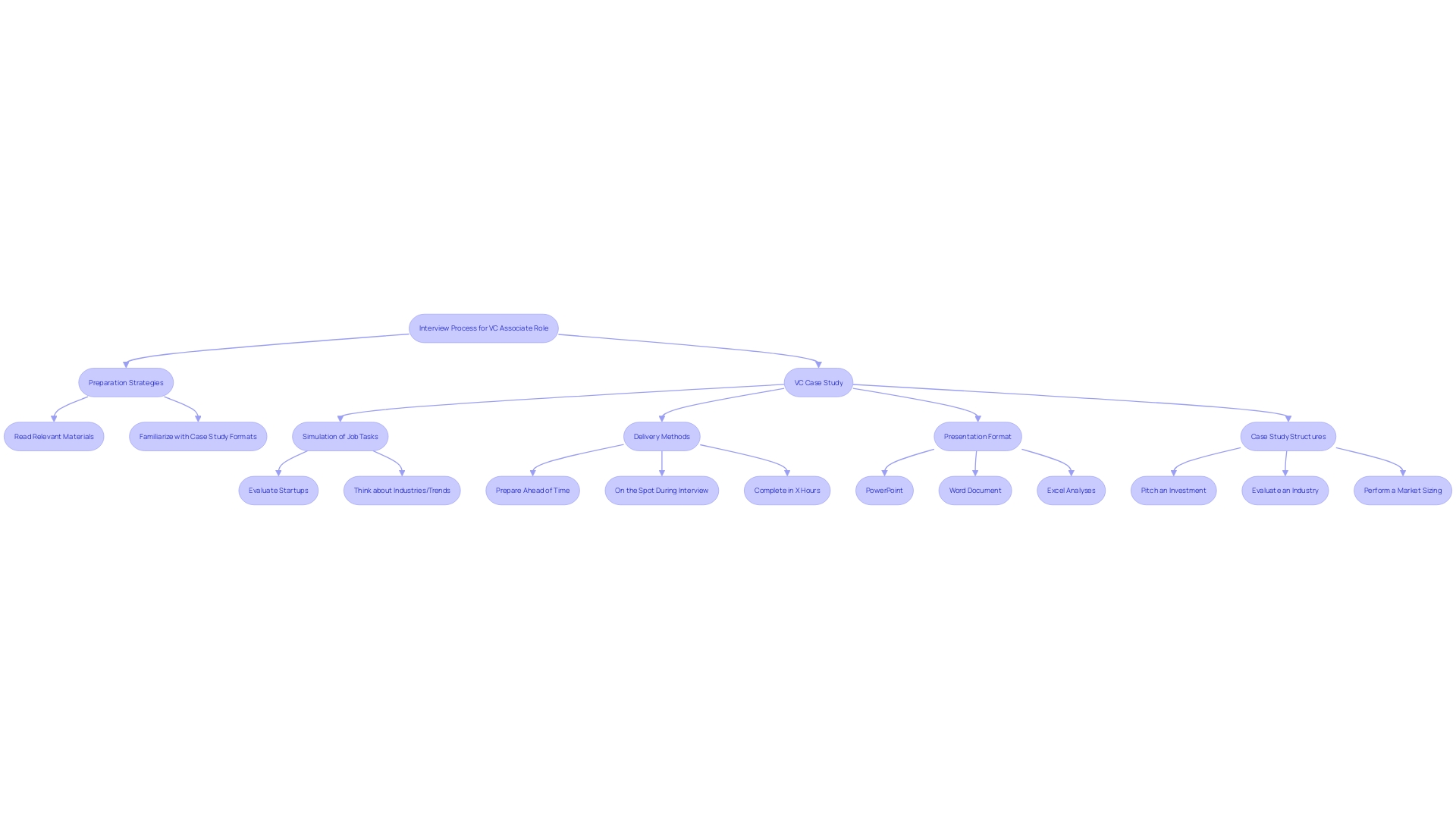 This flowchart outlines the multi-stage interview process for securing a VC associate position, highlighting key components such as case study categories and preparation strategies.