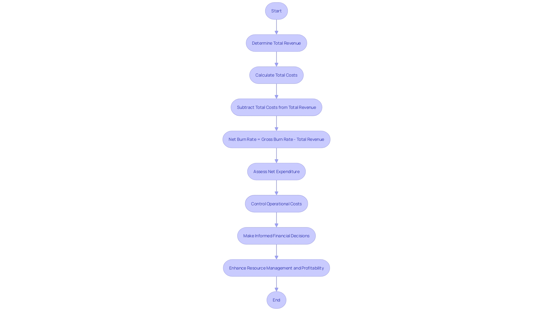This flowchart outlines the process for calculating net expenditure and its implications for strategic financial management in businesses.