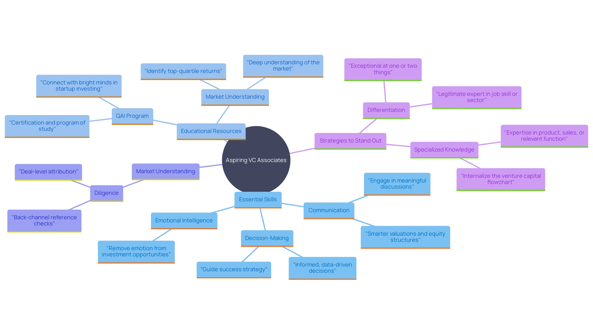 This mind map illustrates the essential components and pathways for aspiring VC associates to thrive in the venture capital ecosystem.