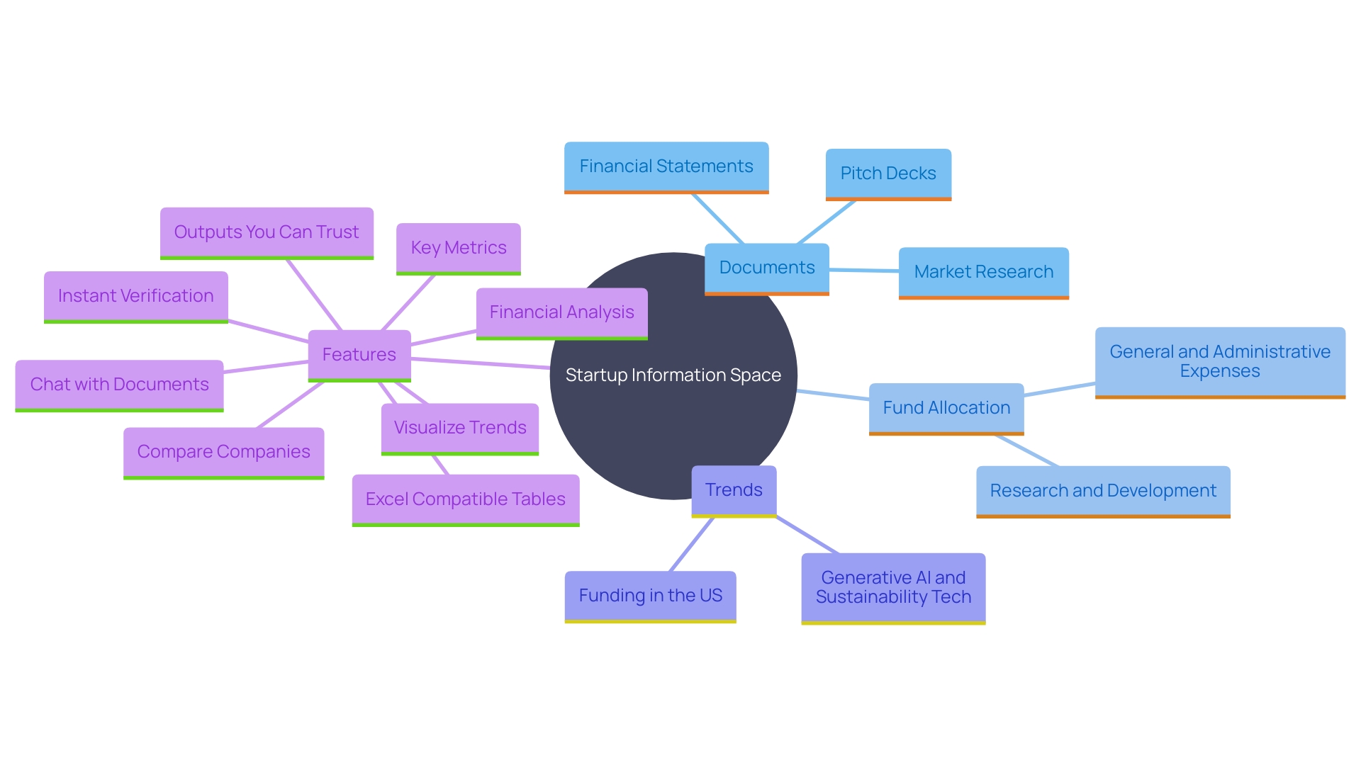 This mind map illustrates the essential components of a startup's information space, highlighting key documents and categories relevant for stakeholder engagement and fundraising. This mind map illustrates the essential components of a startup's information space, highlighting key documents and categories relevant for stakeholder engagement and fundraising.