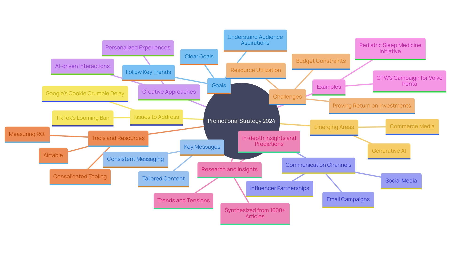 This mind map illustrates the essential components of a successful promotional strategy, highlighting key elements such as goals, messages, channels, and innovative approaches. This mind map illustrates the essential components of a successful promotional strategy, highlighting key elements such as goals, messages, channels, and innovative approaches.