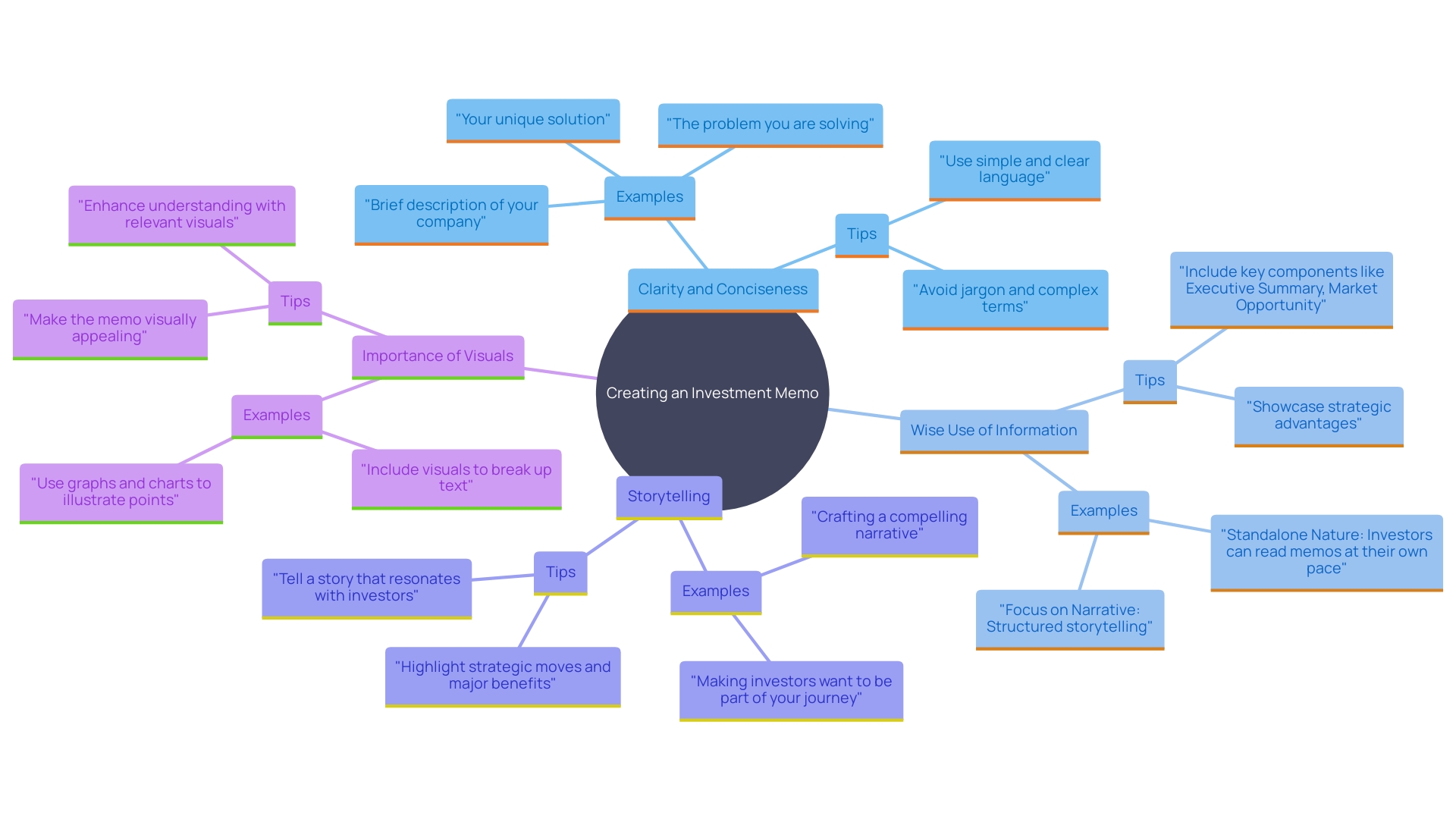 This mind map illustrates the essential strategies for crafting an effective investment memo, highlighting key concepts and their interconnections.