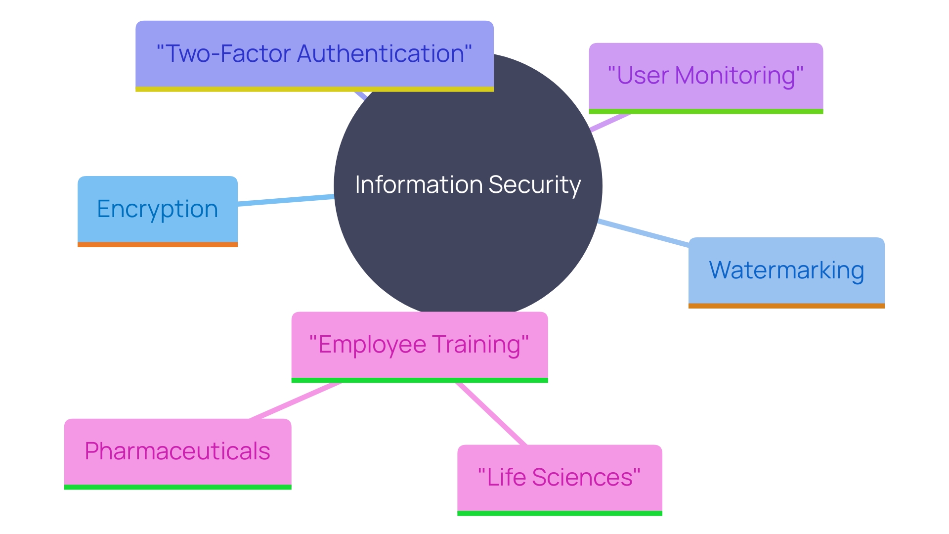 This mind map illustrates the interconnected components of a comprehensive information security strategy, emphasizing the critical measures needed to safeguard sensitive information. This mind map illustrates the interconnected components of a comprehensive information security strategy, emphasizing the critical measures needed to safeguard sensitive information.