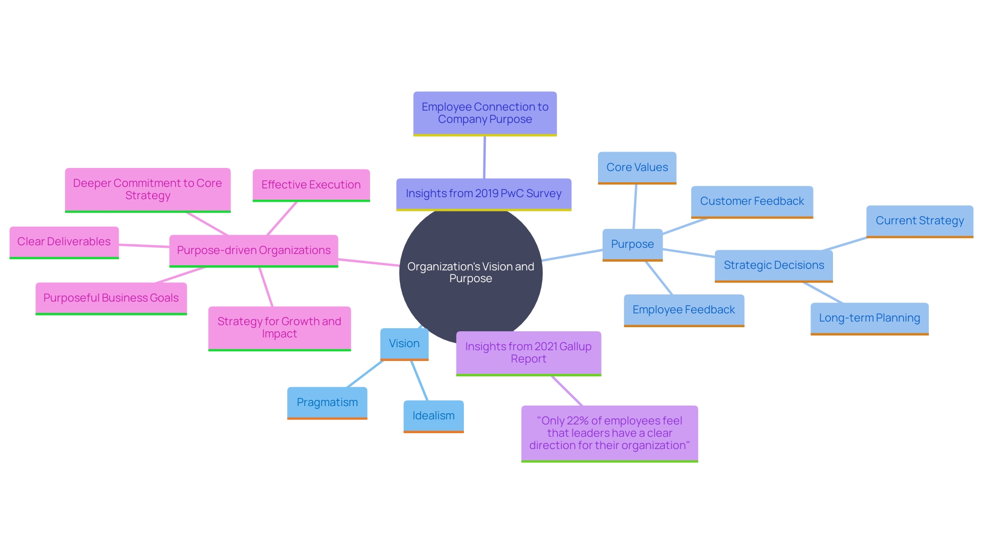 This mind map illustrates the interconnected concepts of organizational vision, purpose, and their impact on strategic decisions and employee engagement. This mind map illustrates the interconnected concepts of organizational vision, purpose, and their impact on strategic decisions and employee engagement.