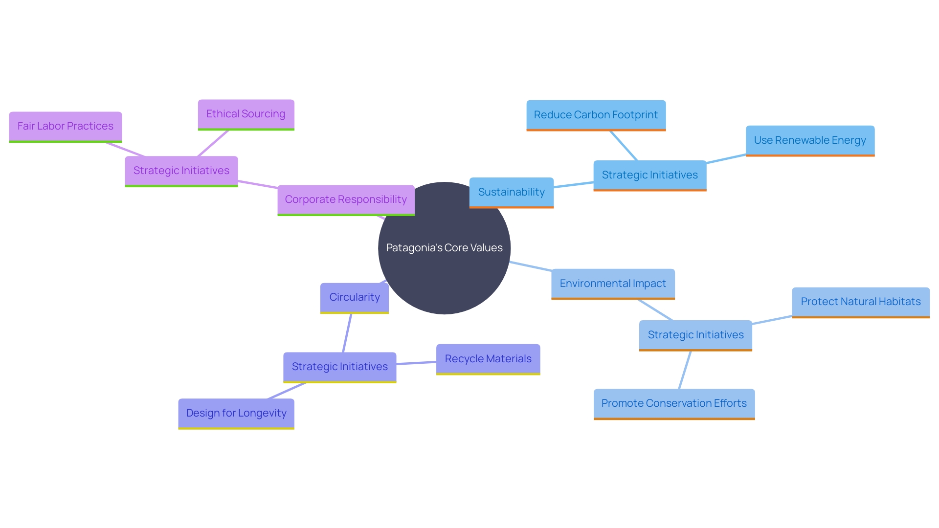 This mind map illustrates the interconnected concepts of Patagonia's strategy, vision, and purpose, highlighting its commitment to sustainability and circularity in the apparel industry. This mind map illustrates the interconnected concepts of Patagonia's strategy, vision, and purpose, highlighting its commitment to sustainability and circularity in the apparel industry.
