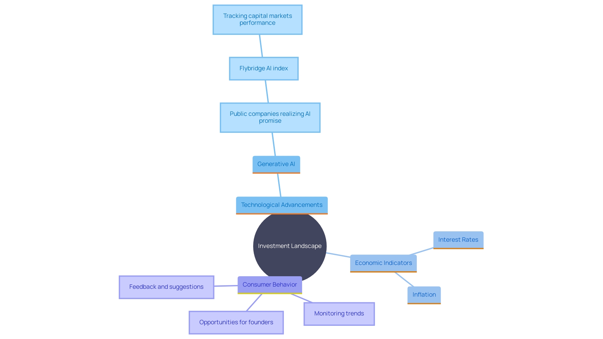 This mind map illustrates the interconnected factors influencing the investment environment in 2023, highlighting key themes such as technological progress, economic conditions, and consumer habits. This mind map illustrates the interconnected factors influencing the investment environment in 2023, highlighting key themes such as technological progress, economic conditions, and consumer habits.