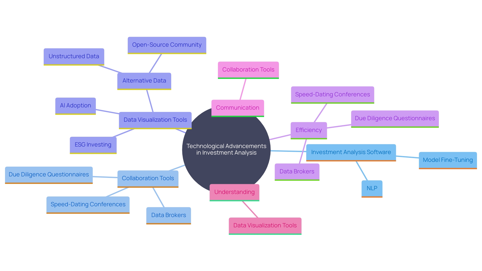 This mind map illustrates the interconnected technologies that enhance the investment memo and deal analysis process, highlighting software, collaboration tools, and data visualization techniques.