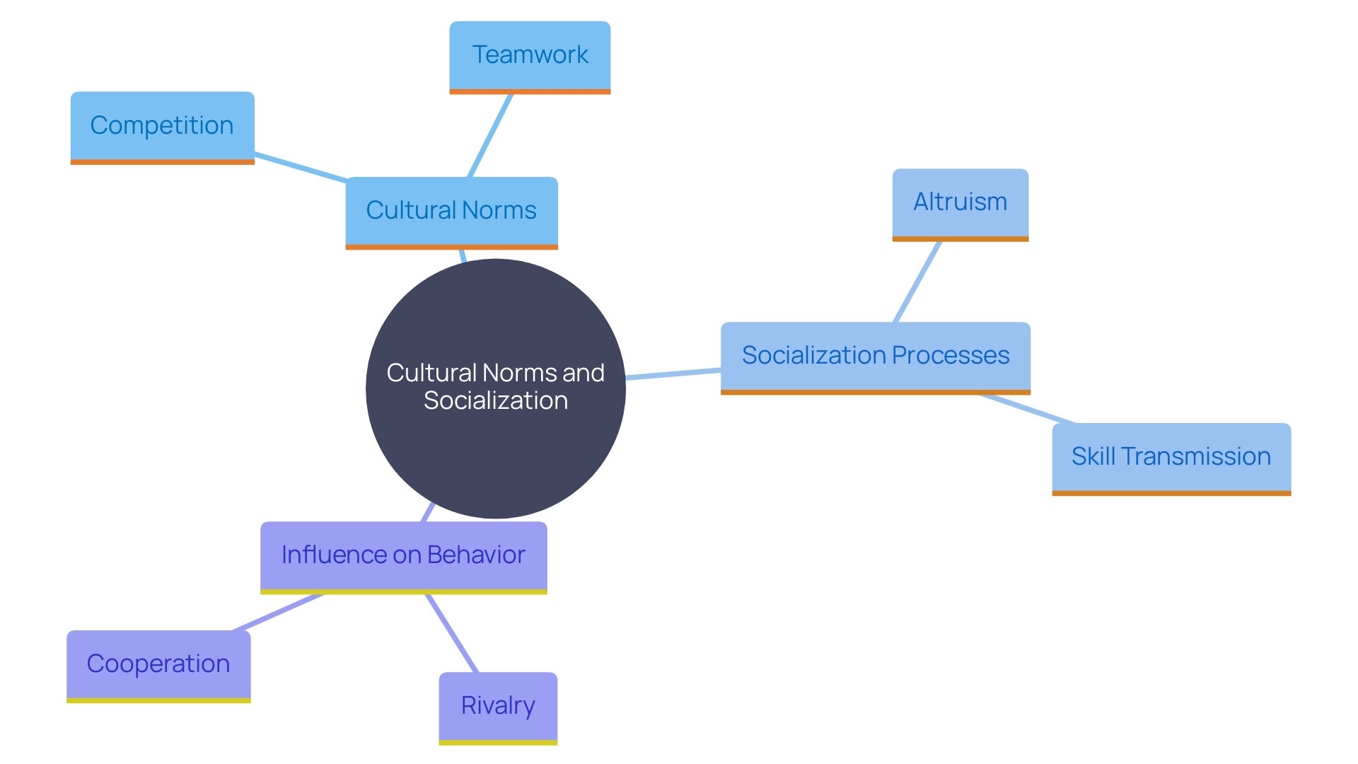 This mind map illustrates the interplay between cultural values, socialization, and their impact on competitive and cooperative behaviors in various societies.
