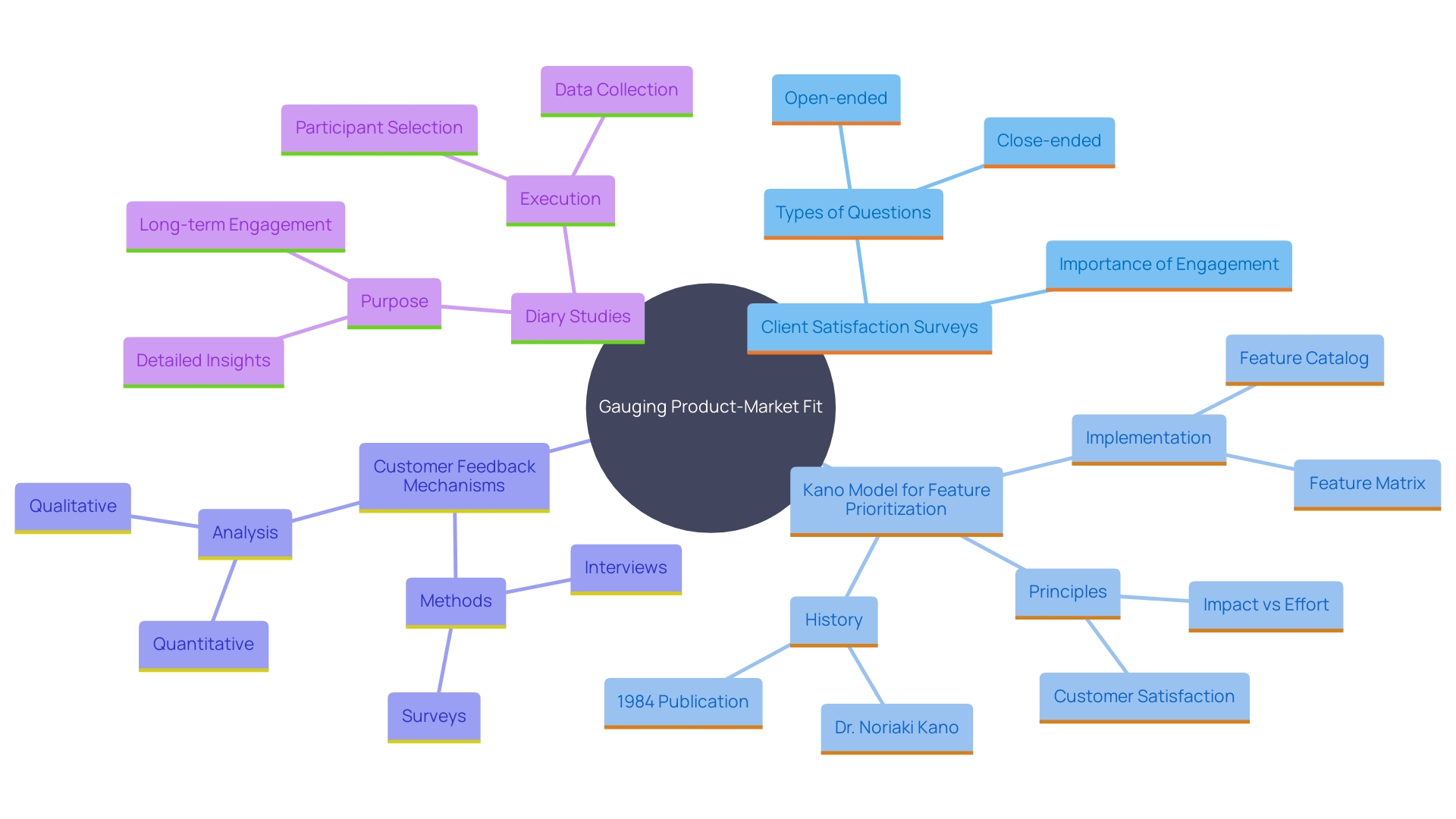 This mind map illustrates the key components and methodologies for assessing product-market fit, highlighting client satisfaction, feature importance, and feedback mechanisms. This mind map illustrates the key components and methodologies for assessing product-market fit, highlighting client satisfaction, feature importance, and feedback mechanisms.