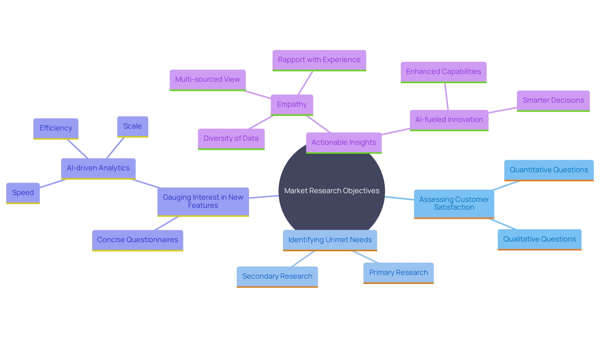 This mind map illustrates the key components and objectives of effective market research, highlighting the relationship between assessment goals, questionnaire design, and the use of technology. This mind map illustrates the key components and objectives of effective market research, highlighting the relationship between assessment goals, questionnaire design, and the use of technology.