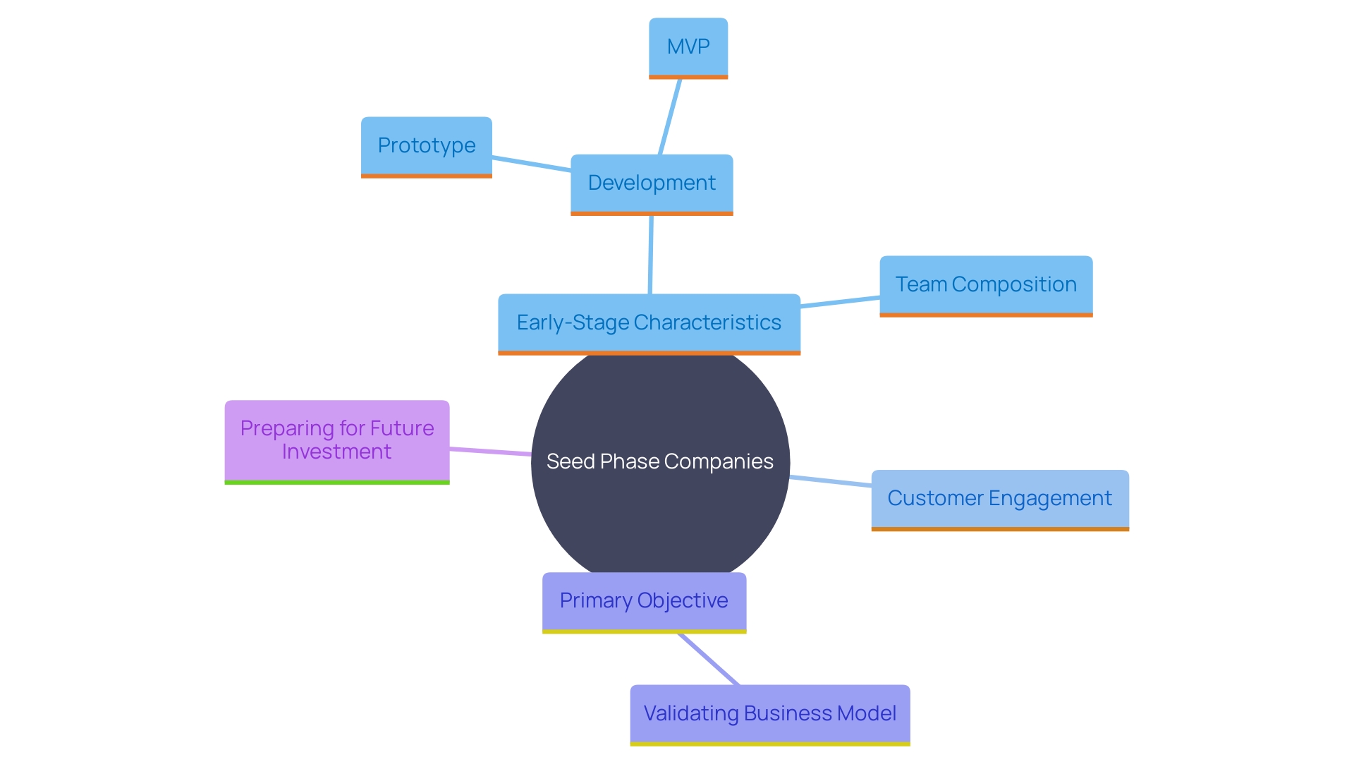 This mind map illustrates the key components and objectives of seed phase companies, highlighting their focus on product development, market validation, and team structure. This mind map illustrates the key components and objectives of seed phase companies, highlighting their focus on product development, market validation, and team structure.