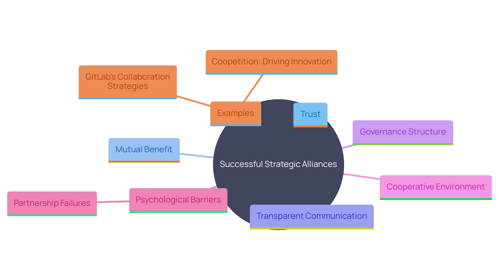 This mind map illustrates the key components and relationships that contribute to a successful strategic alliance, highlighting the importance of trust, communication, and governance.