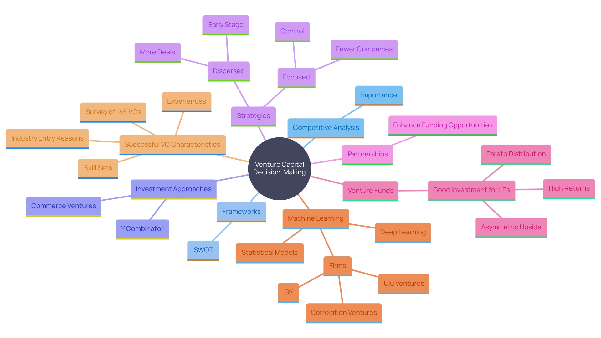This mind map illustrates the key components and relationships within the venture capital landscape, highlighting competitive analysis, investment strategies, and industry dynamics. This mind map illustrates the key components and relationships within the venture capital landscape, highlighting competitive analysis, investment strategies, and industry dynamics.