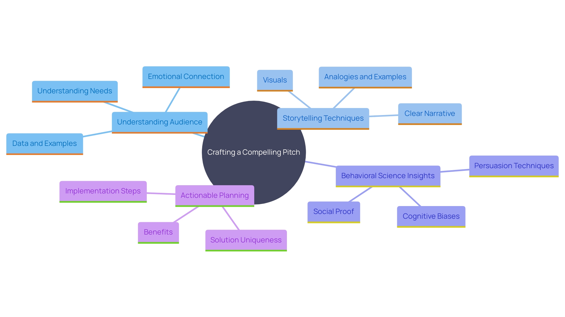 This mind map illustrates the key components for crafting a compelling pitch, focusing on understanding the audience, storytelling, behavioral science principles, and actionable planning. This mind map illustrates the key components for crafting a compelling pitch, focusing on understanding the audience, storytelling, behavioral science principles, and actionable planning.