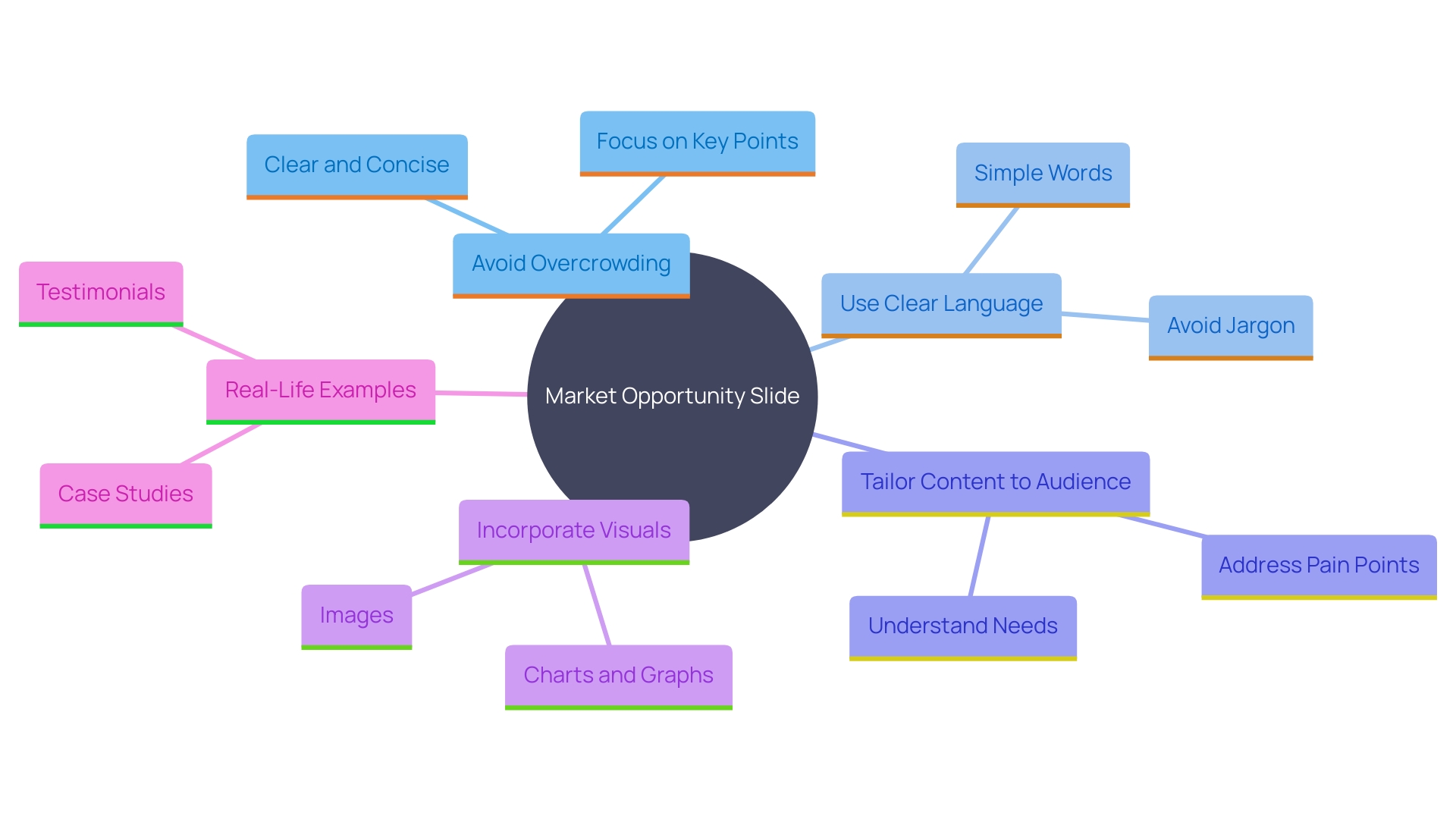 This mind map illustrates the key components for creating an impactful Market Opportunity Slide, highlighting essential considerations such as audience understanding, clarity, and the use of visuals.