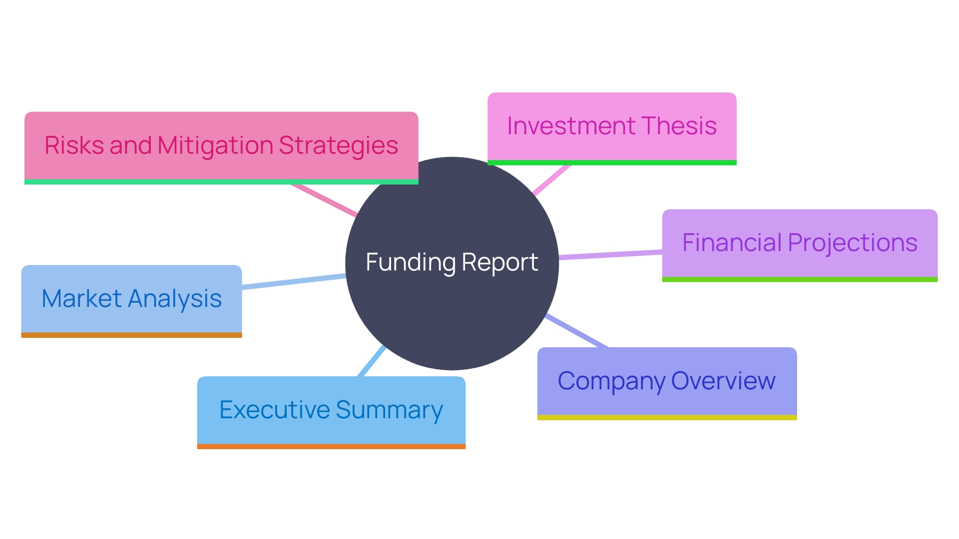 This mind map illustrates the key components of a funding report, highlighting how each section contributes to understanding the investment opportunity.