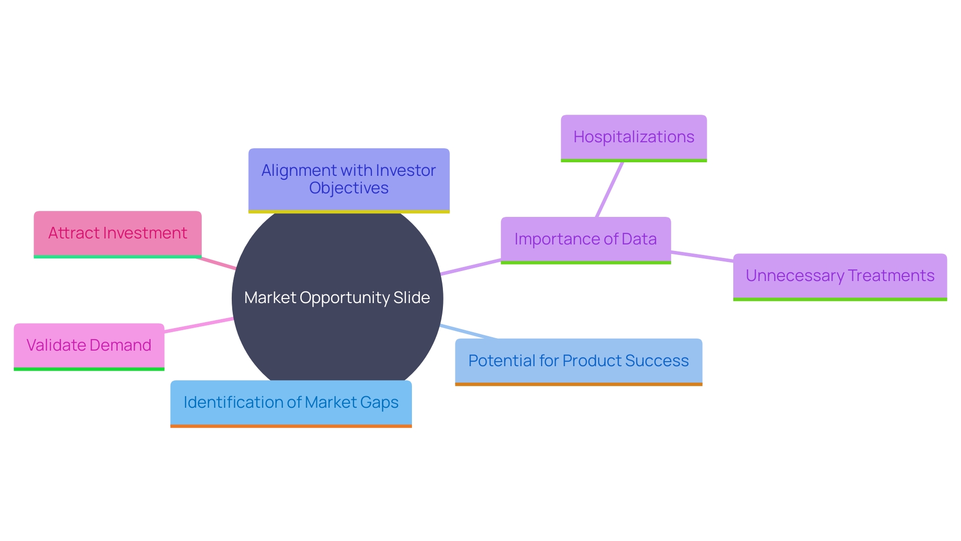 This mind map illustrates the key components of a Market Opportunity Slide, emphasizing the relationship between market gaps, product potential, and investor appeal.