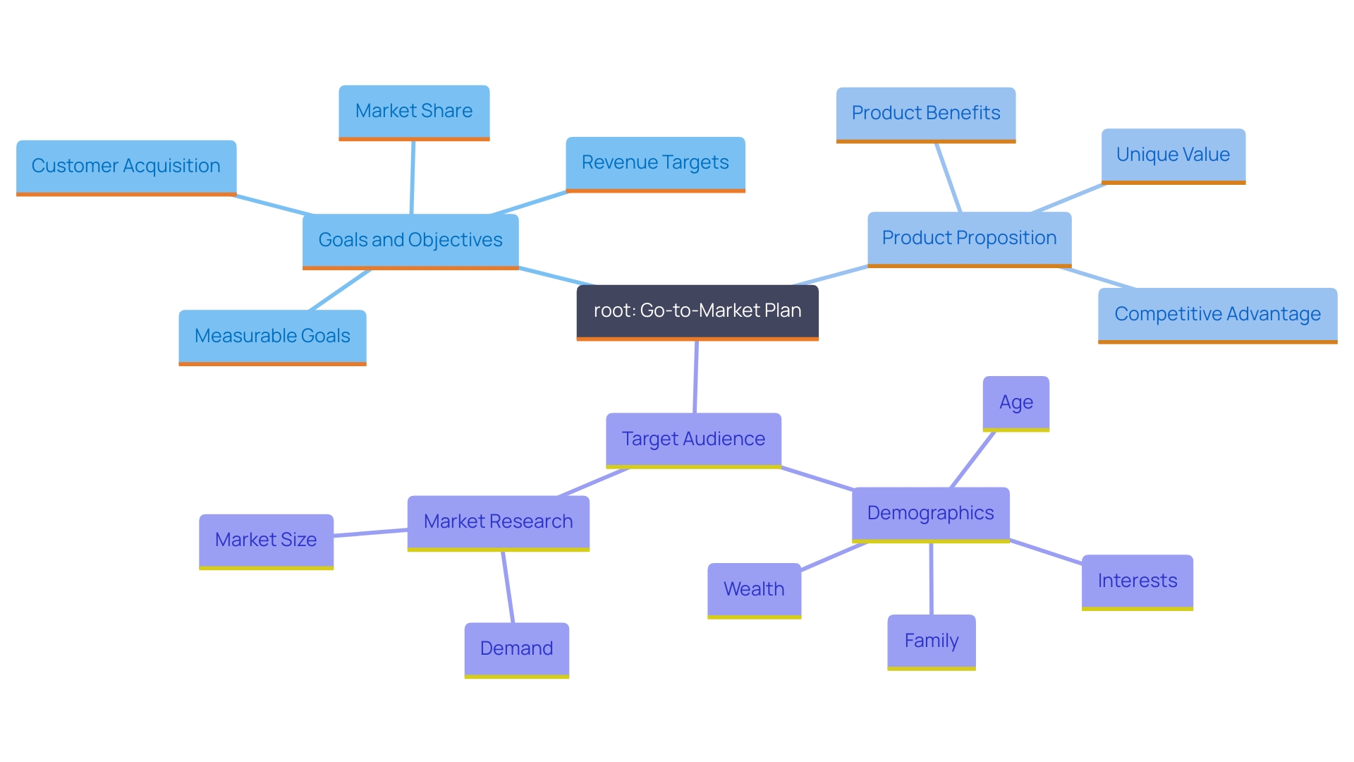 This mind map illustrates the key components of a successful go-to-market (GTM) plan, highlighting the relationships between business objectives, audience comprehension, and value proposition. This mind map illustrates the key components of a successful go-to-market (GTM) plan, highlighting the relationships between business objectives, audience comprehension, and value proposition.