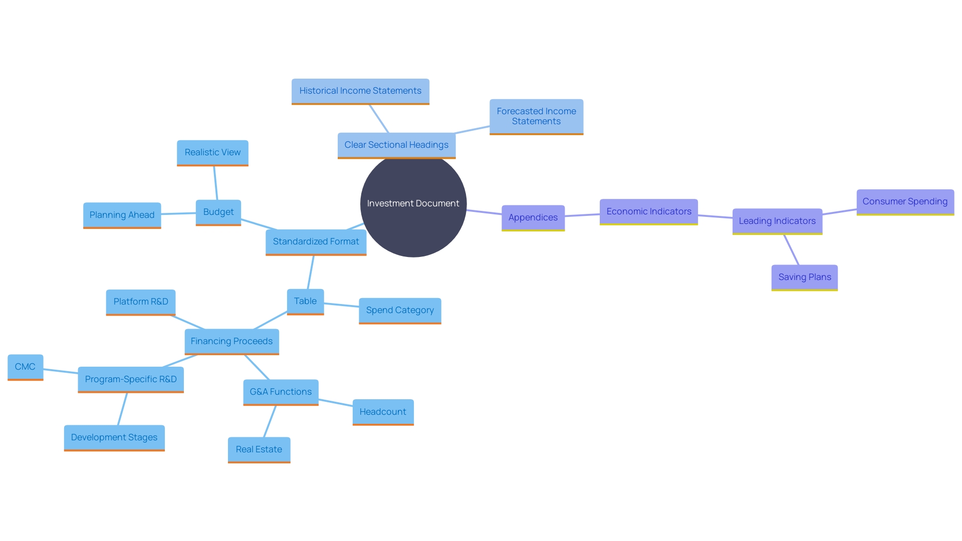 This mind map illustrates the key components of a well-structured investment document, highlighting the relationships between standardized format, sectional headings, and appendices.