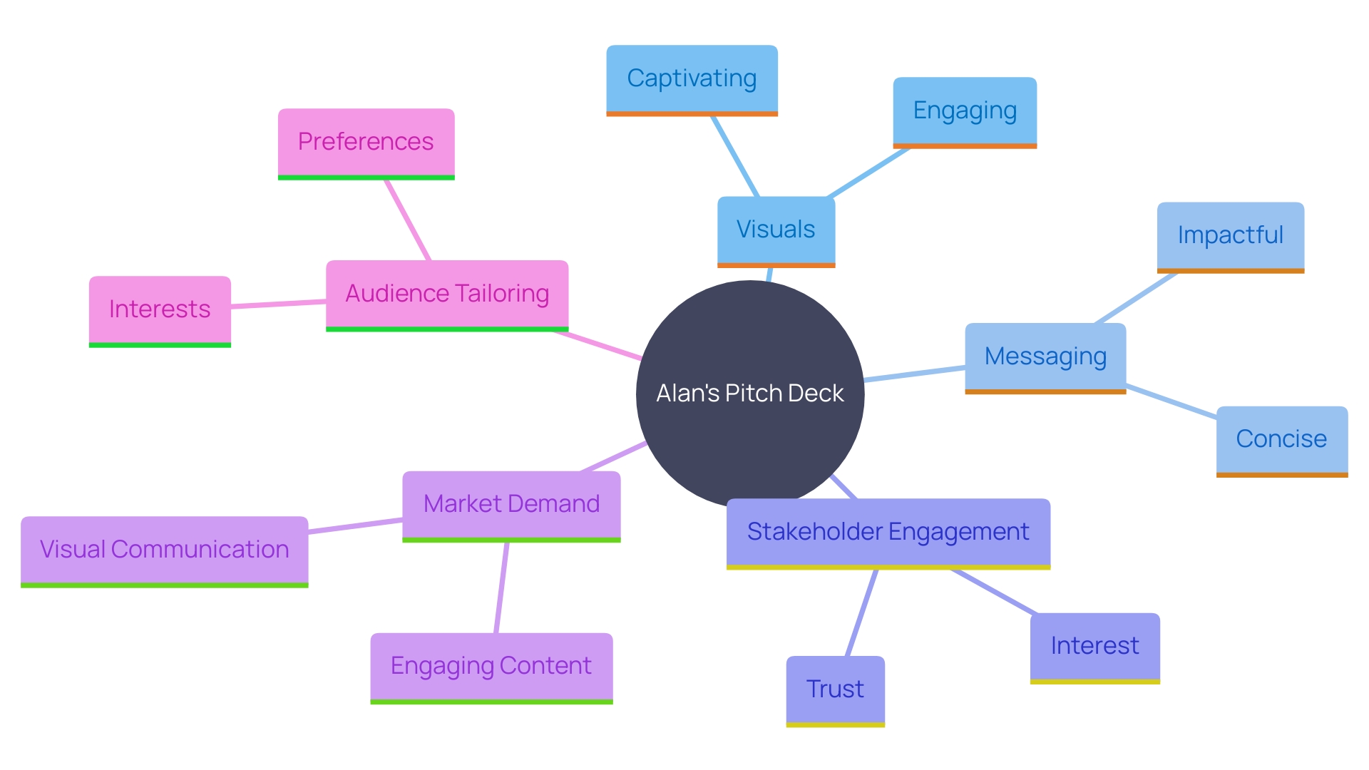 This mind map illustrates the key components of Alan's successful pitch deck, highlighting the relationship between visual communication, stakeholder engagement, and market demand. This mind map illustrates the key components of Alan's successful pitch deck, highlighting the relationship between visual communication, stakeholder engagement, and market demand.