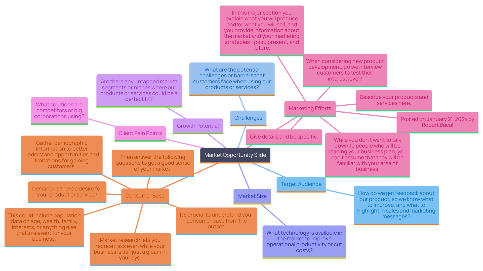 This mind map illustrates the key components of an effective Market Opportunity Slide, highlighting the essential elements that create a compelling narrative for investors.