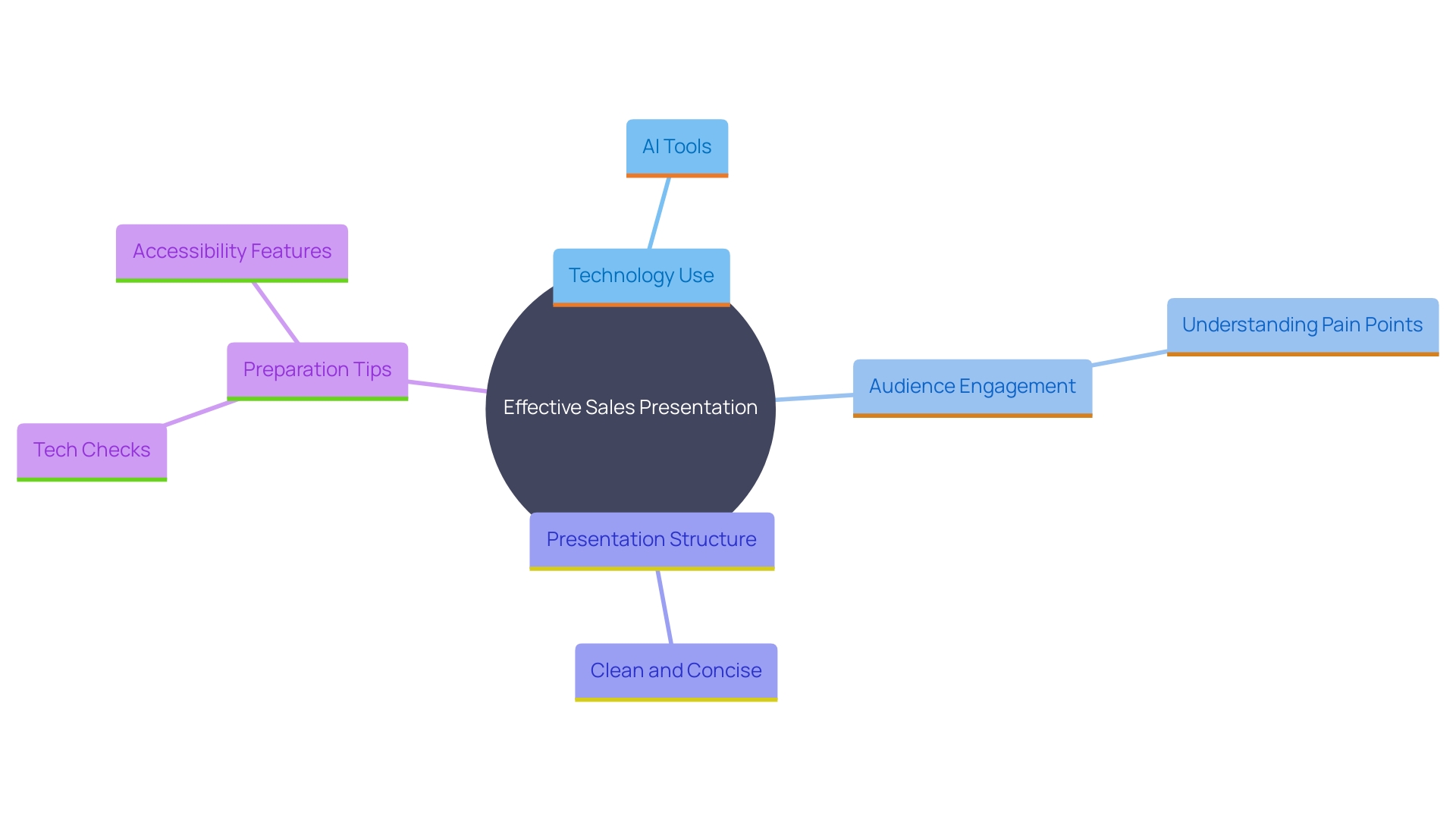 This mind map illustrates the key components of an effective sales presentation, highlighting the integration of technology, audience engagement strategies, and preparation techniques. This mind map illustrates the key components of an effective sales presentation, highlighting the integration of technology, audience engagement strategies, and preparation techniques.