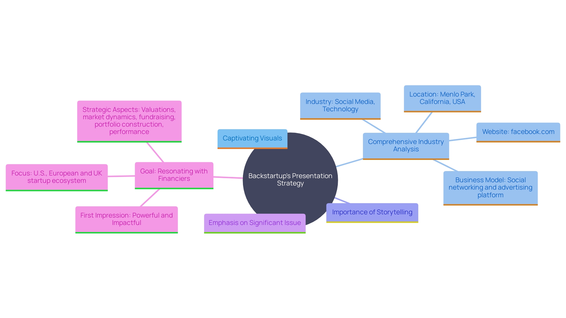This mind map illustrates the key components of Backstartup's presentation strategy, highlighting how they effectively engage funders through storytelling, industry analysis, and visual appeal. This mind map illustrates the key components of Backstartup's presentation strategy, highlighting how they effectively engage funders through storytelling, industry analysis, and visual appeal.