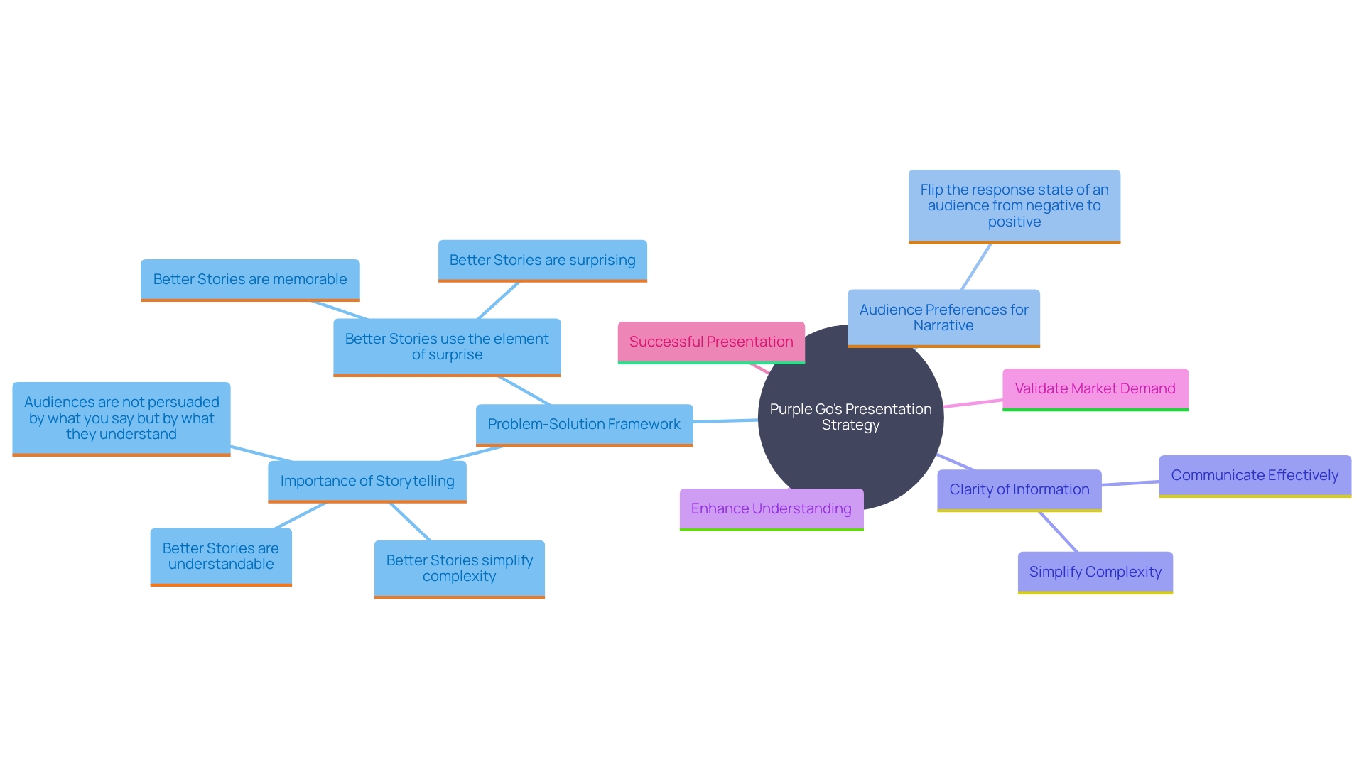 This mind map illustrates the key components of effective storytelling in presentations, highlighting the relationship between narrative structure, audience engagement, and market relevance. This mind map illustrates the key components of effective storytelling in presentations, highlighting the relationship between narrative structure, audience engagement, and market relevance.