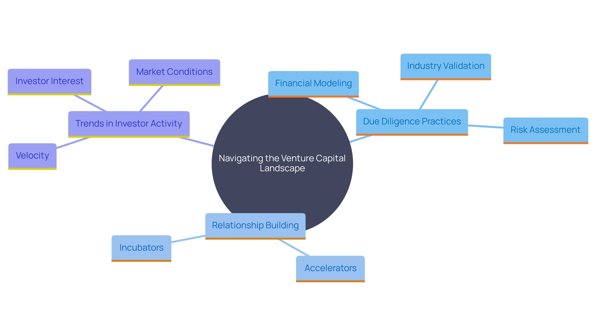 This mind map illustrates the key components of effective venture capital navigation, including due diligence practices, relationship building, and current market trends. This mind map illustrates the key components of effective venture capital navigation, including due diligence practices, relationship building, and current market trends.