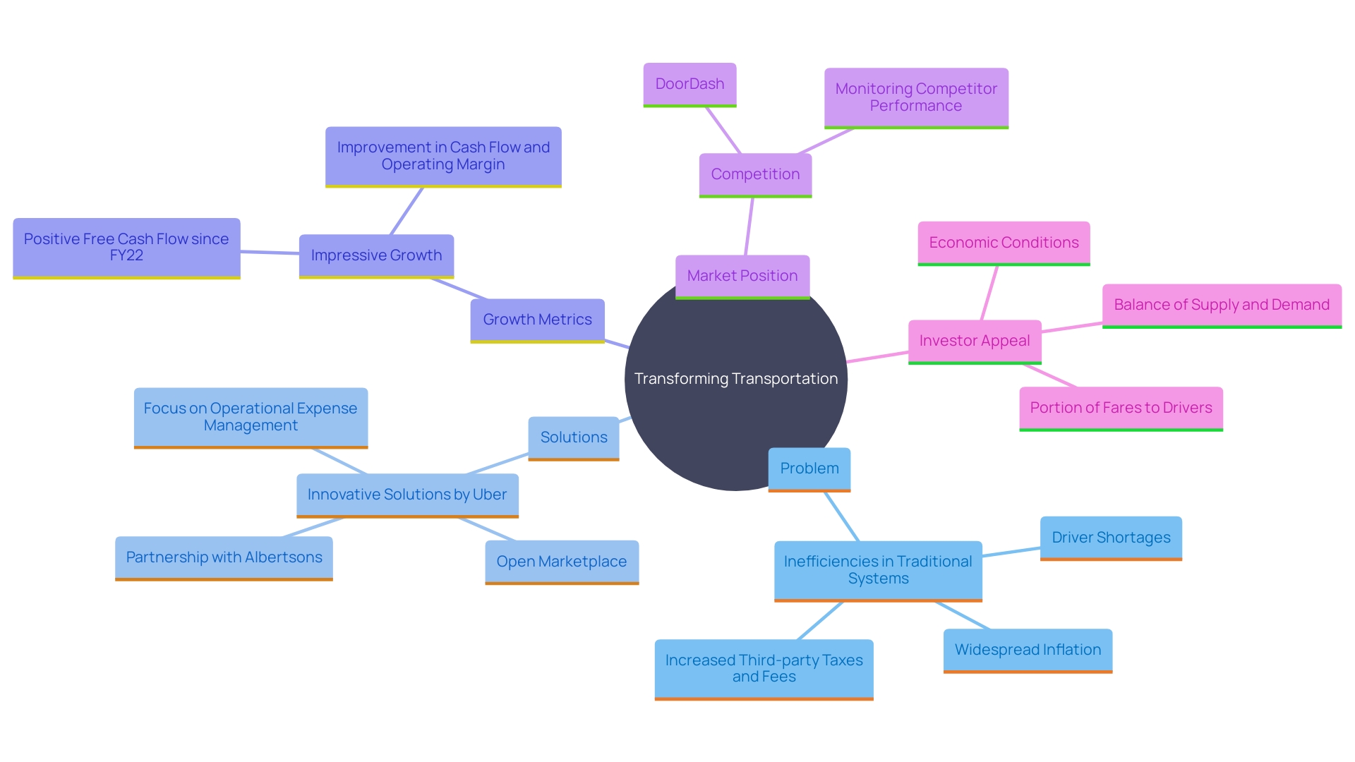 This mind map illustrates the key components of Uber's presentation strategy, highlighting the problem it addresses, its innovative solution, and market growth potential. This mind map illustrates the key components of Uber's presentation strategy, highlighting the problem it addresses, its innovative solution, and market growth potential.