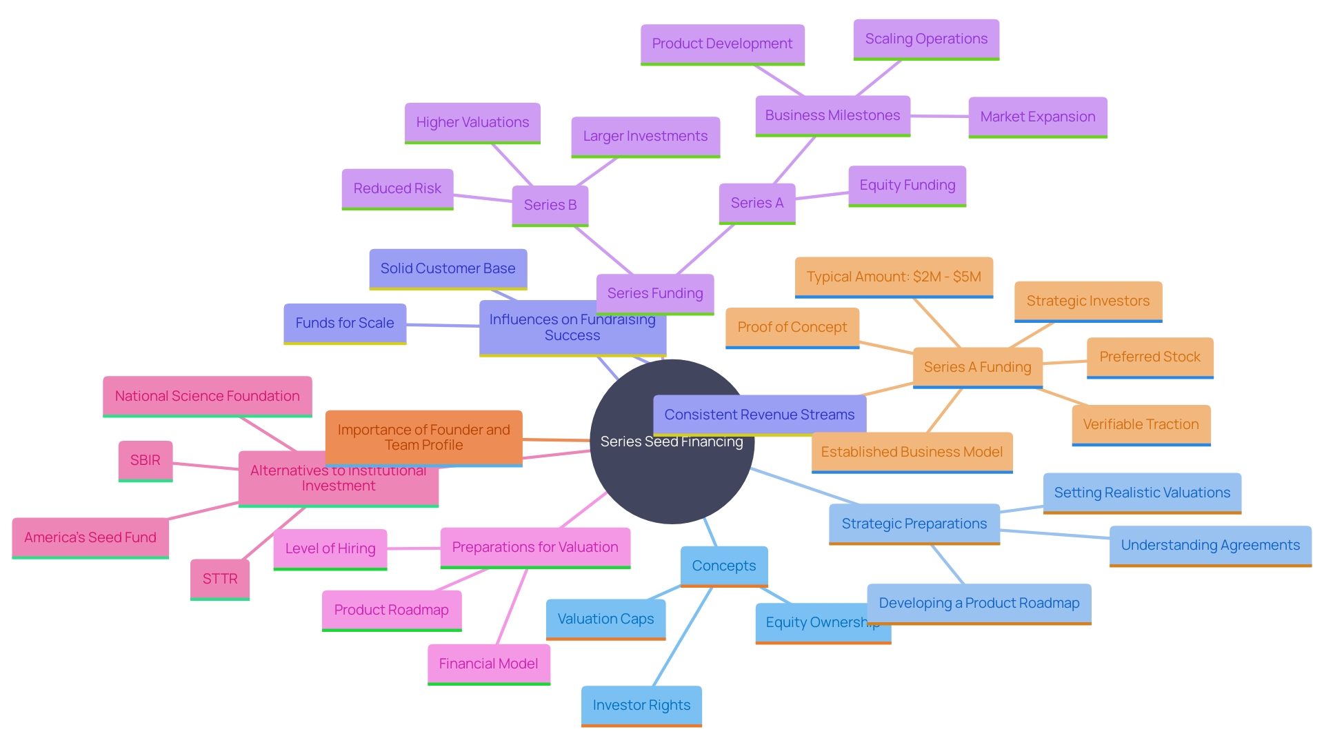 This mind map illustrates the key concepts and relationships involved in Series Seed financing for startups, highlighting essential terms and strategic preparations. This mind map illustrates the key concepts and relationships involved in Series Seed financing for startups, highlighting essential terms and strategic preparations.