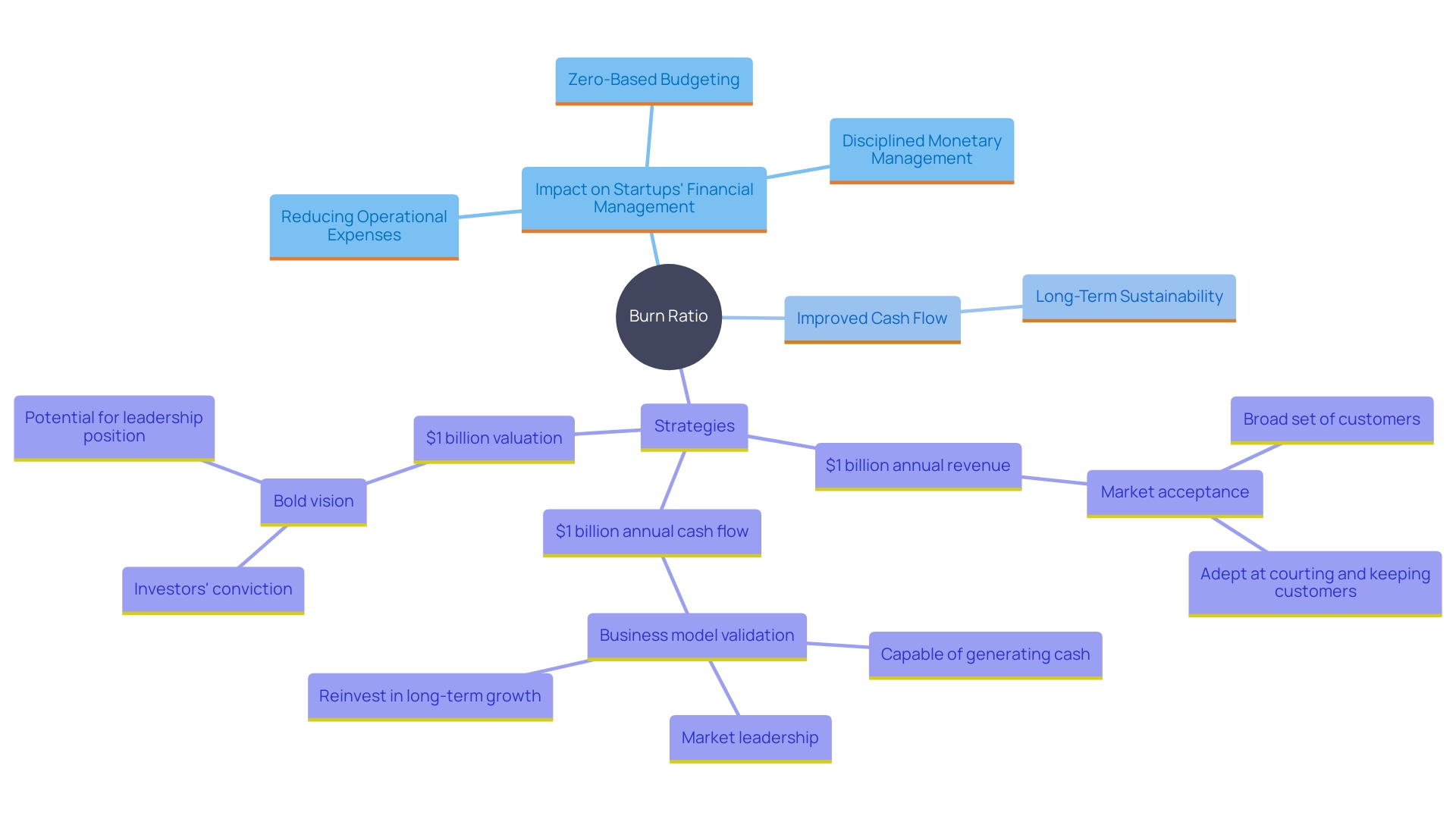 This mind map illustrates the key concepts related to burn ratio and financial management strategies for startups, highlighting their importance in achieving sustainability and growth.