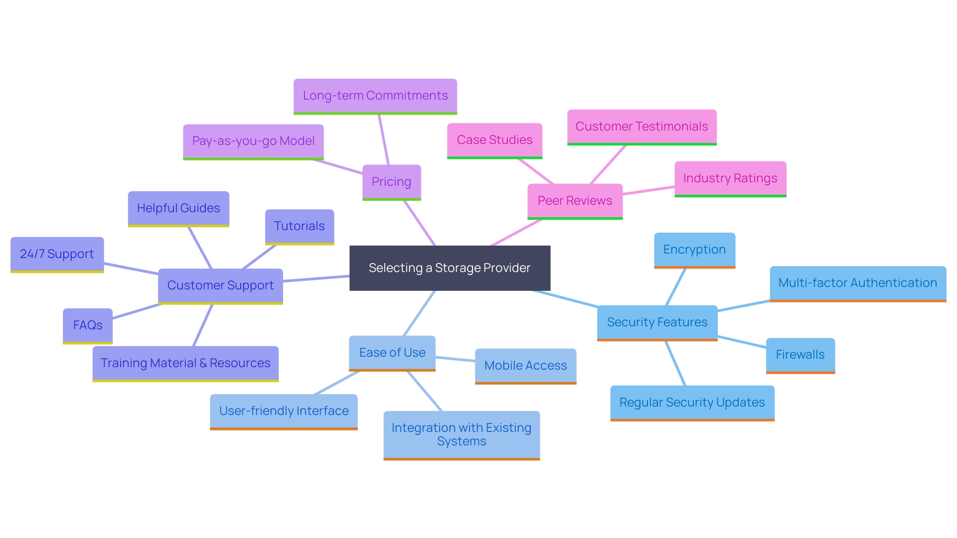 This mind map illustrates the key factors to consider when choosing a storage provider, highlighting security, ease of use, customer support, pricing, and peer reviews as essential elements. This mind map illustrates the key factors to consider when choosing a storage provider, highlighting security, ease of use, customer support, pricing, and peer reviews as essential elements.