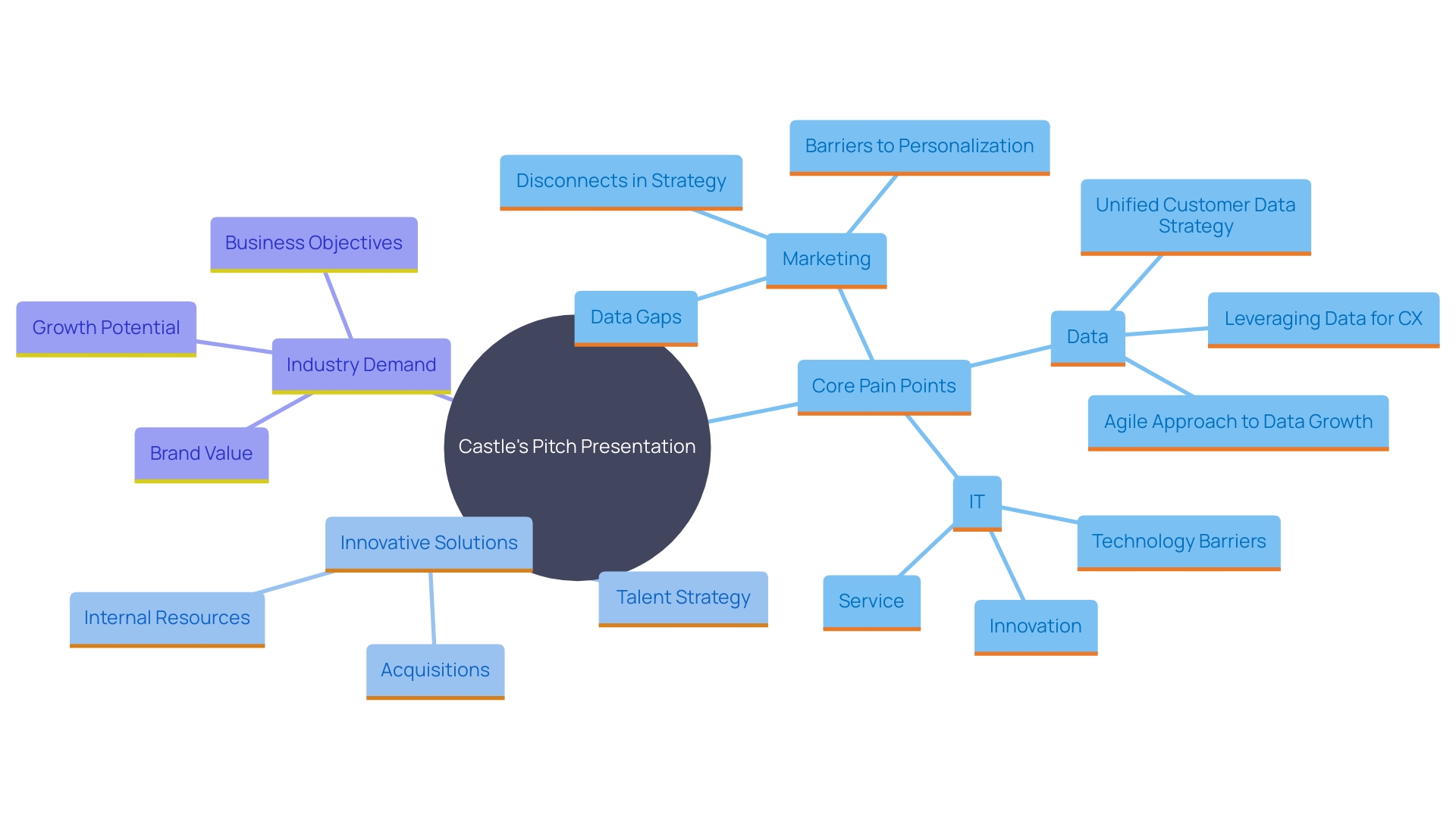 This mind map illustrates the key pain points and solutions presented by Castle in their pitch, highlighting the connections between customer challenges, industry relevance, and potential growth. This mind map illustrates the key pain points and solutions presented by Castle in their pitch, highlighting the connections between customer challenges, industry relevance, and potential growth.